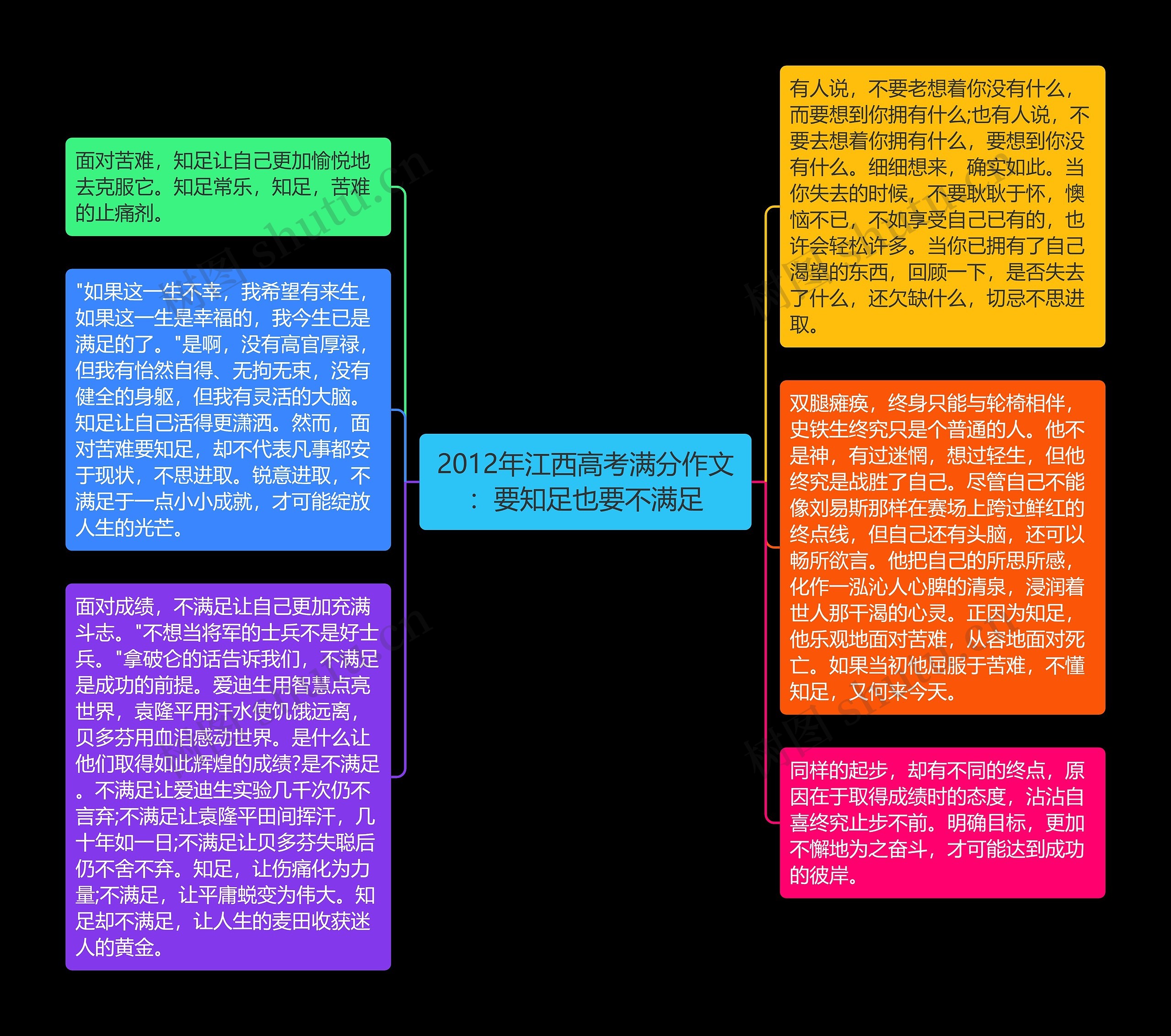 2012年江西高考满分作文：要知足也要不满足思维导图