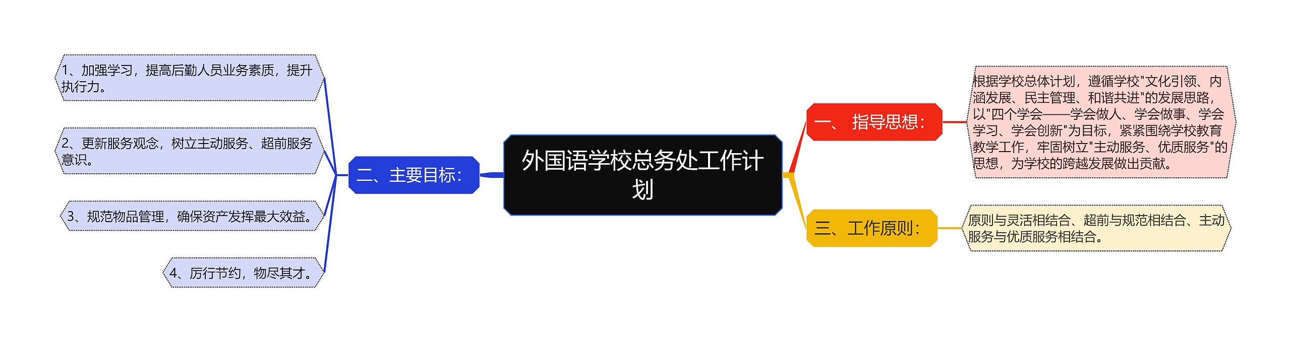 外国语学校总务处工作计划思维导图