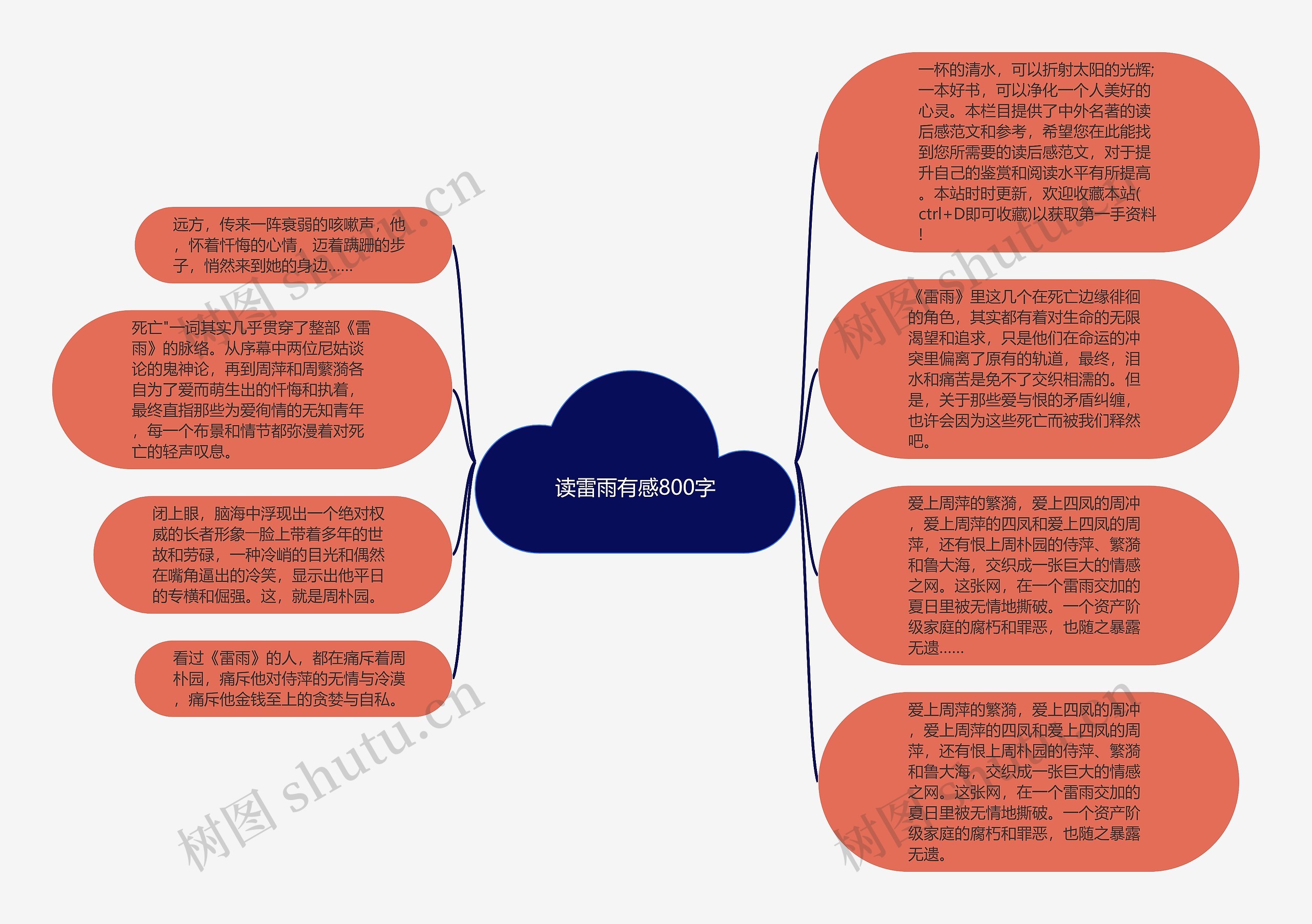 读雷雨有感800字思维导图
