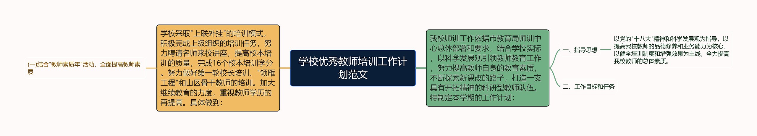 学校优秀教师培训工作计划范文思维导图