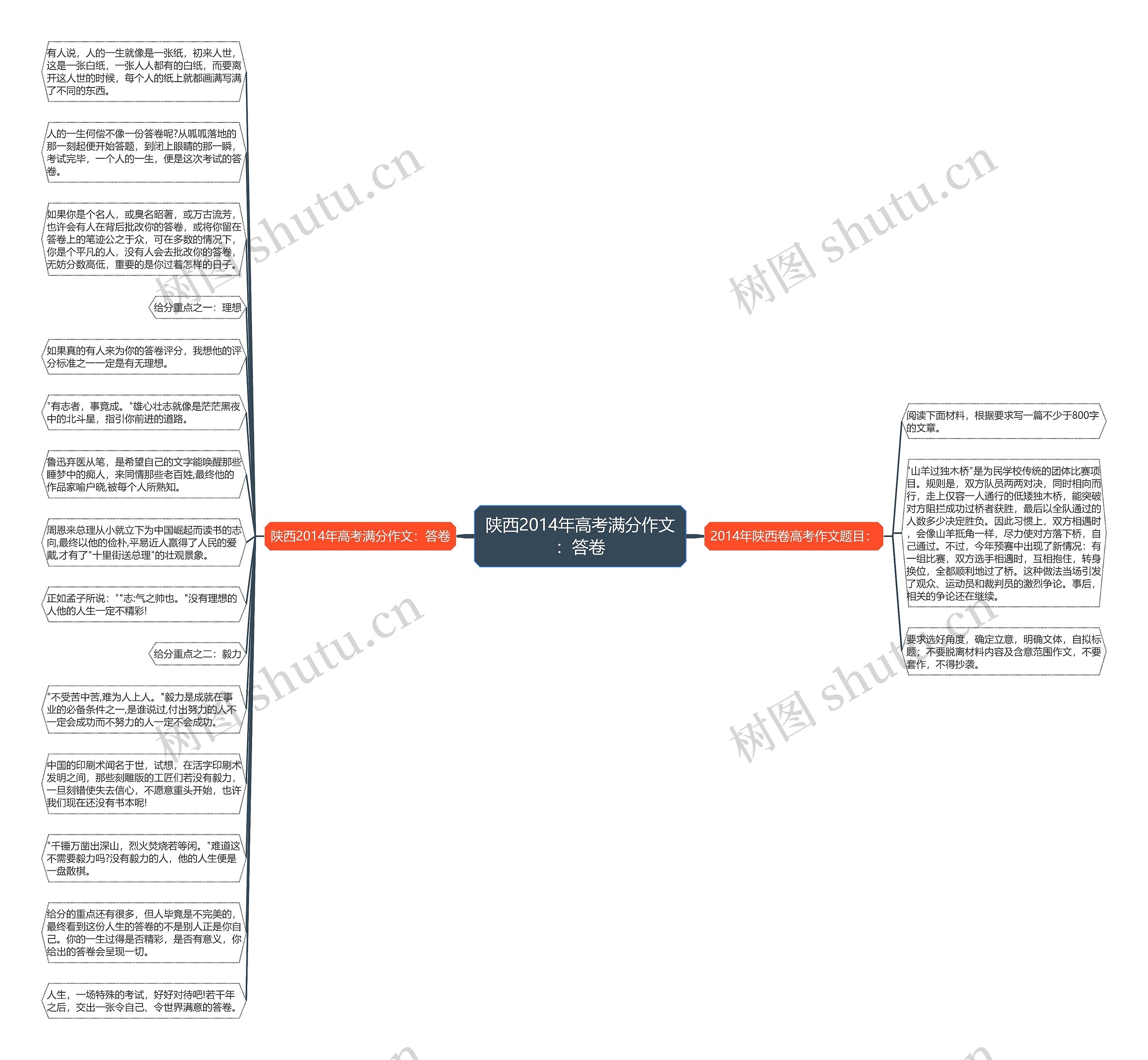 陕西2014年高考满分作文：答卷思维导图