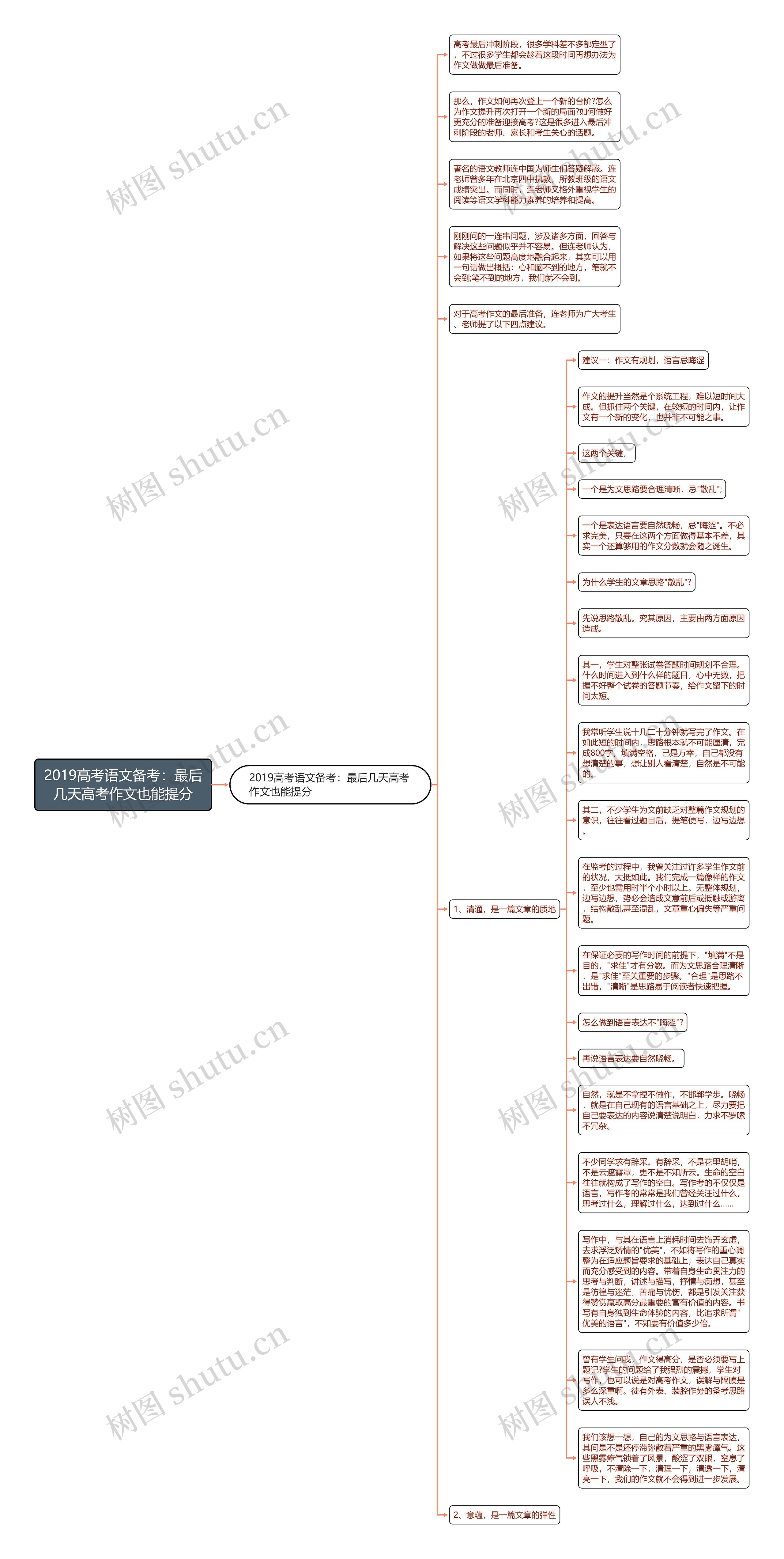 2019高考语文备考：最后几天高考作文也能提分思维导图