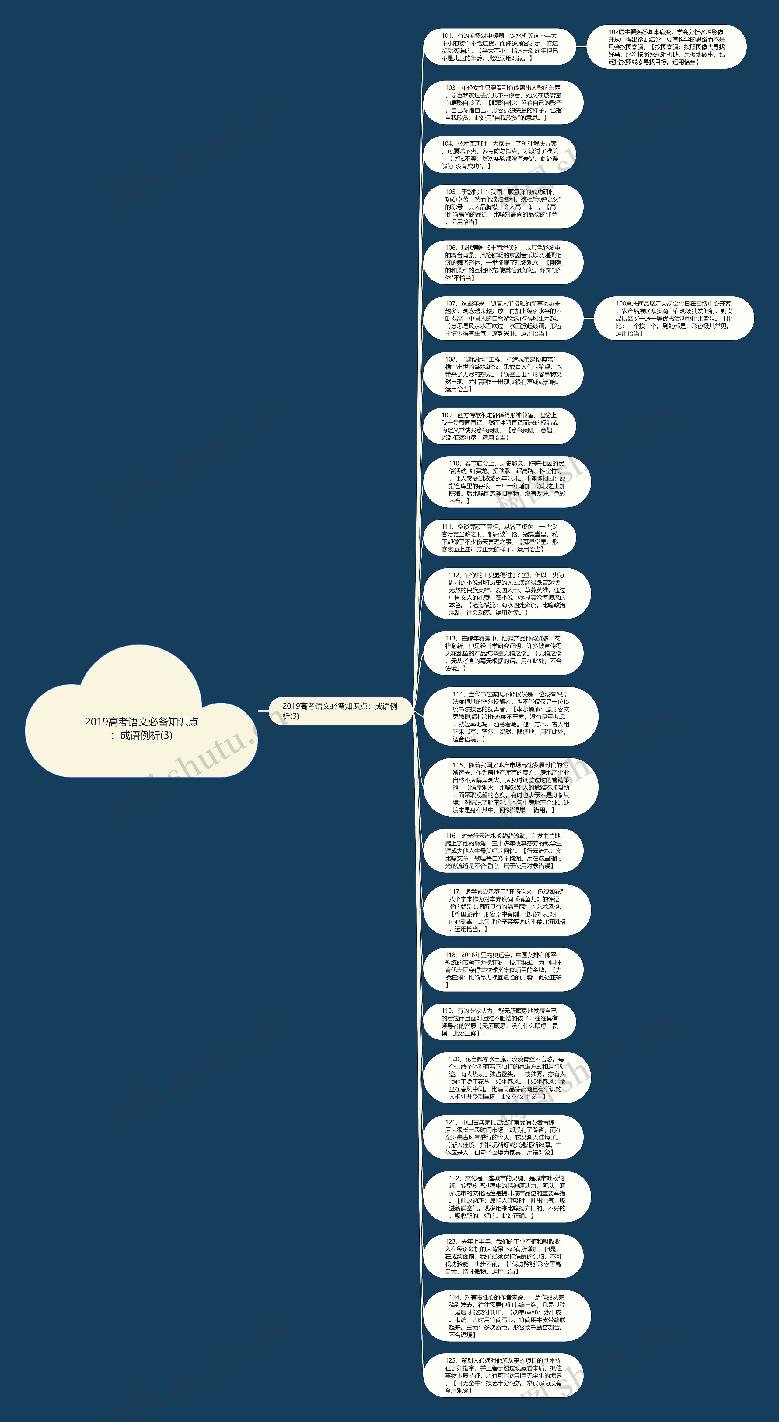 2019高考语文必备知识点：成语例析(3)思维导图