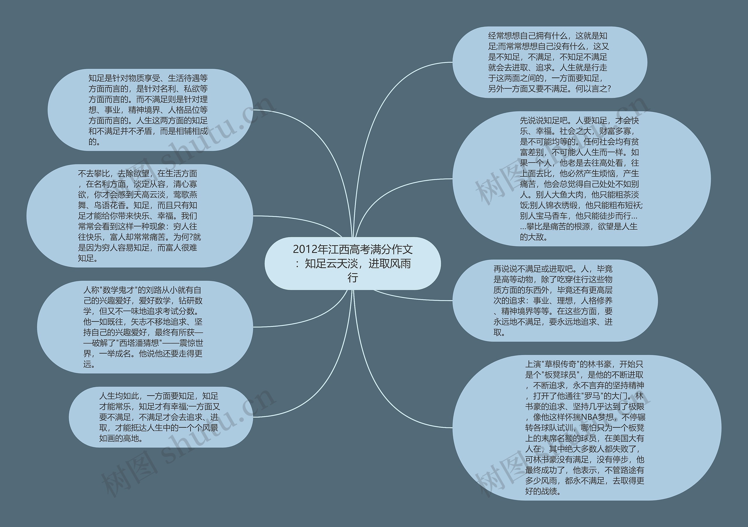 2012年江西高考满分作文：知足云天淡，进取风雨行思维导图