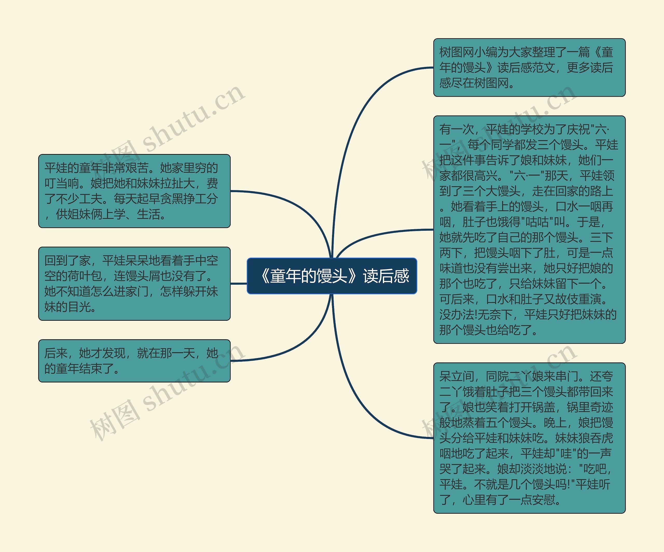 《童年的馒头》读后感思维导图