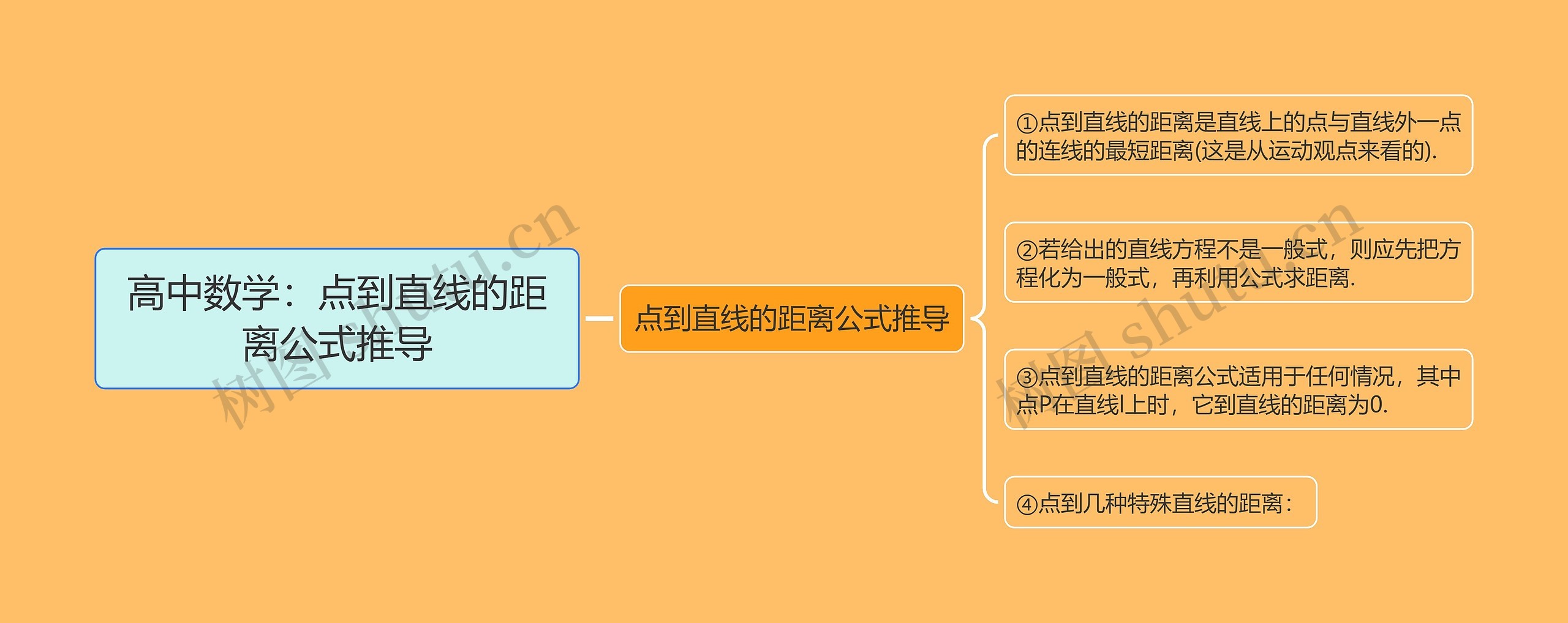 高中数学：点到直线的距离公式推导思维导图