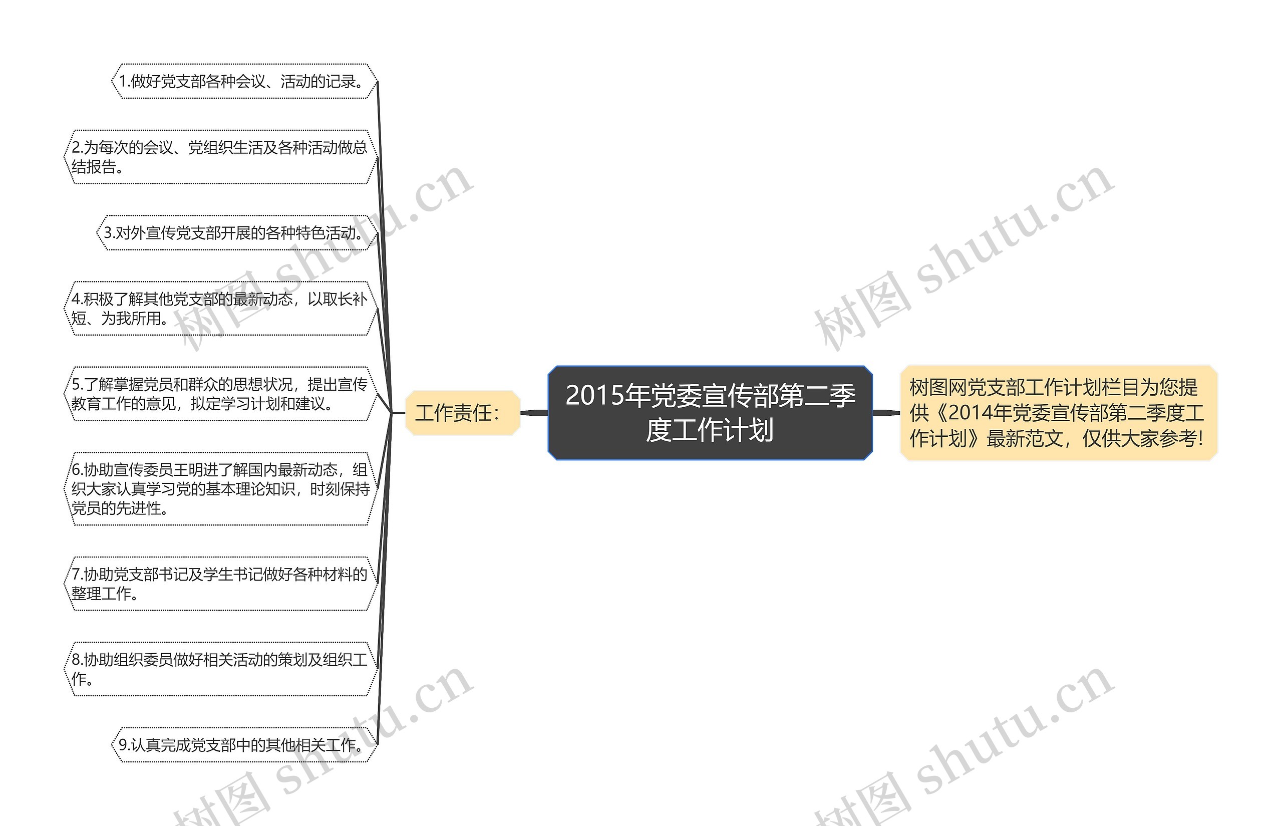 2015年党委宣传部第二季度工作计划思维导图