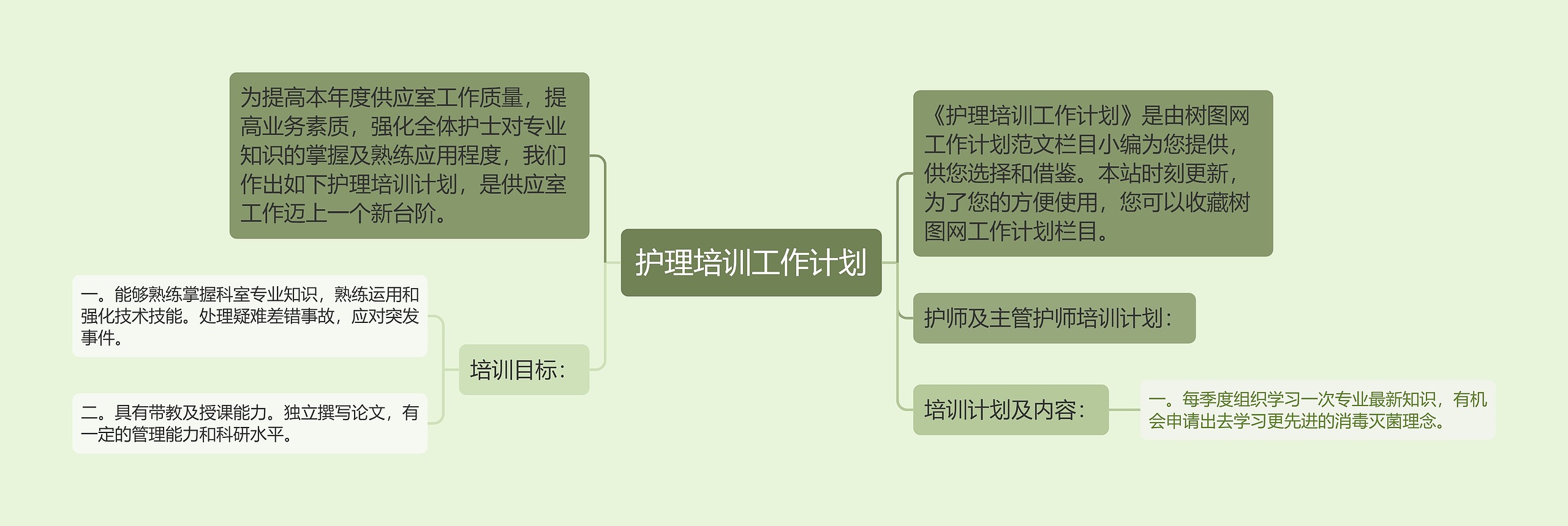 护理培训工作计划思维导图