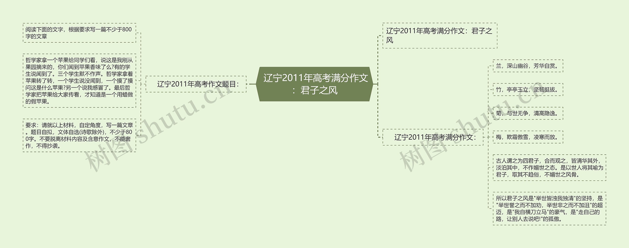  辽宁2011年高考满分作文：君子之风思维导图