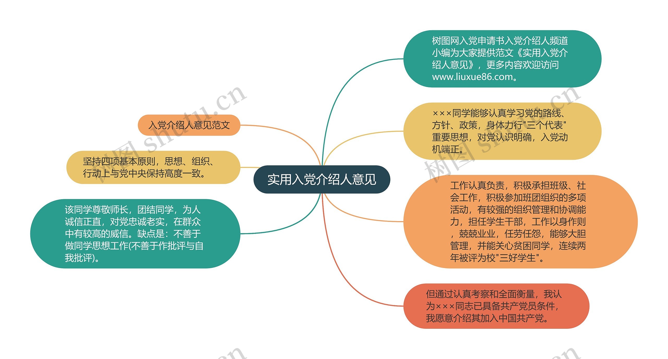 实用入党介绍人意见思维导图