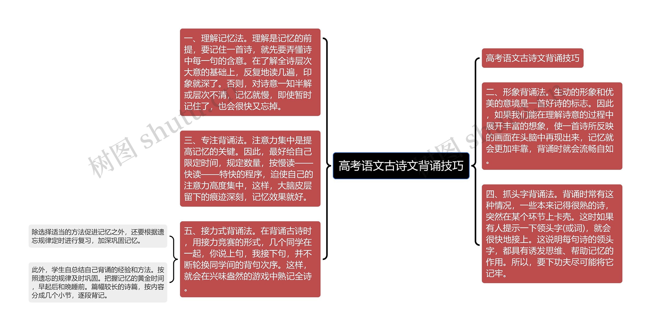 高考语文古诗文背诵技巧思维导图