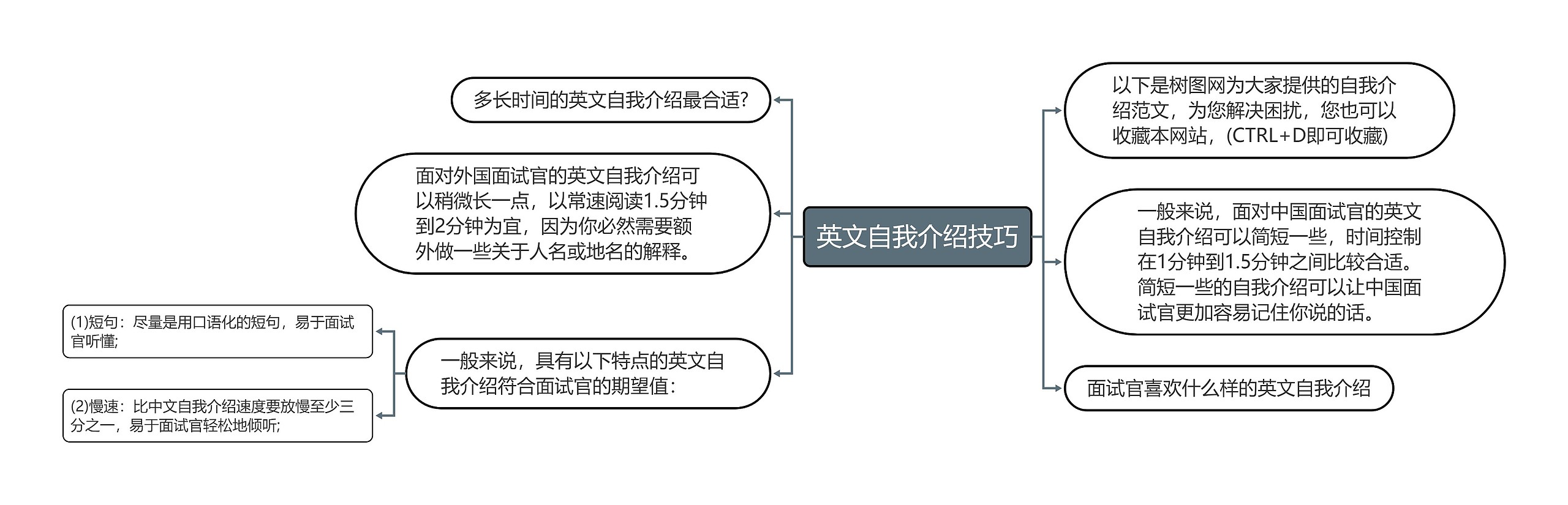 英文自我介绍技巧思维导图