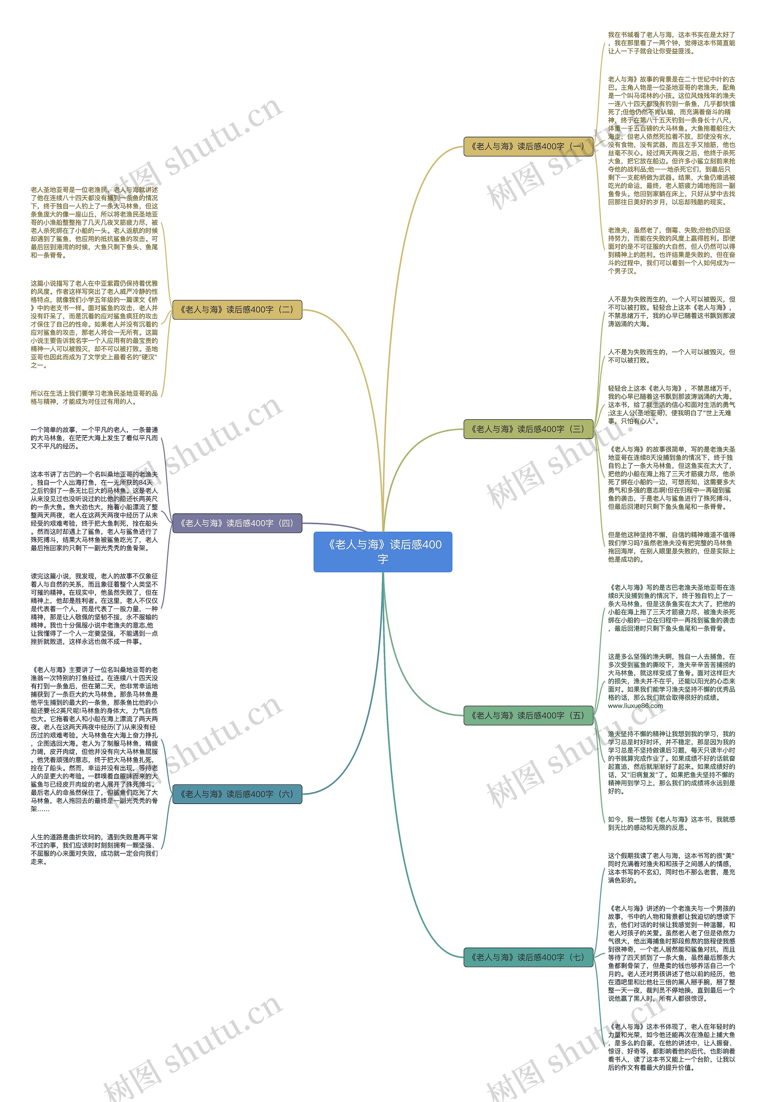 《老人与海》读后感400字思维导图