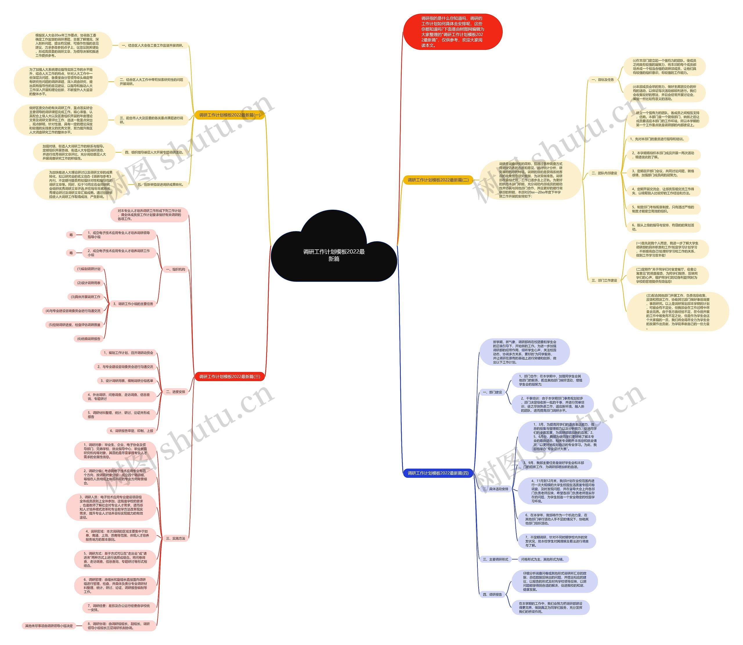 调研工作计划2022最新篇思维导图