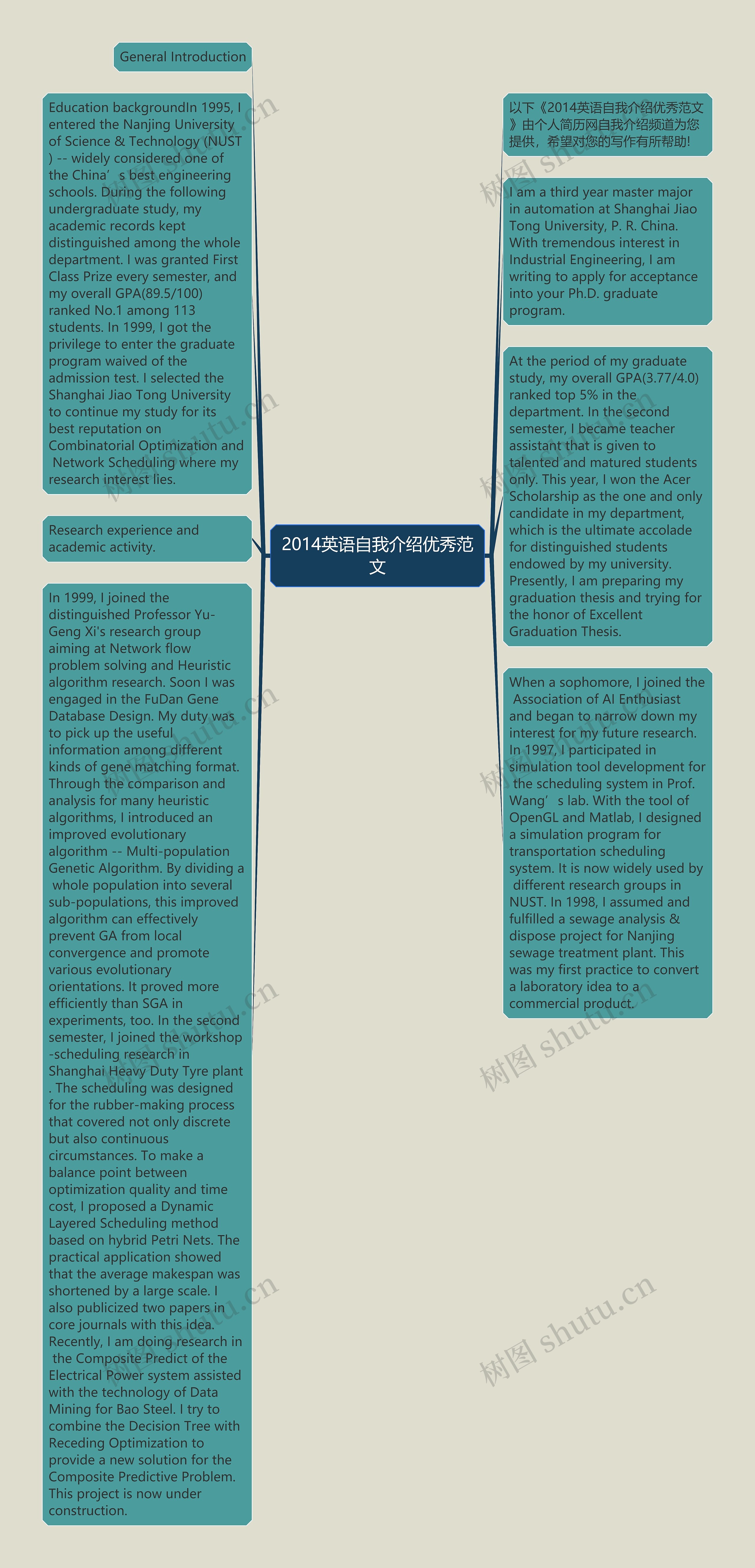 2014英语自我介绍优秀范文思维导图