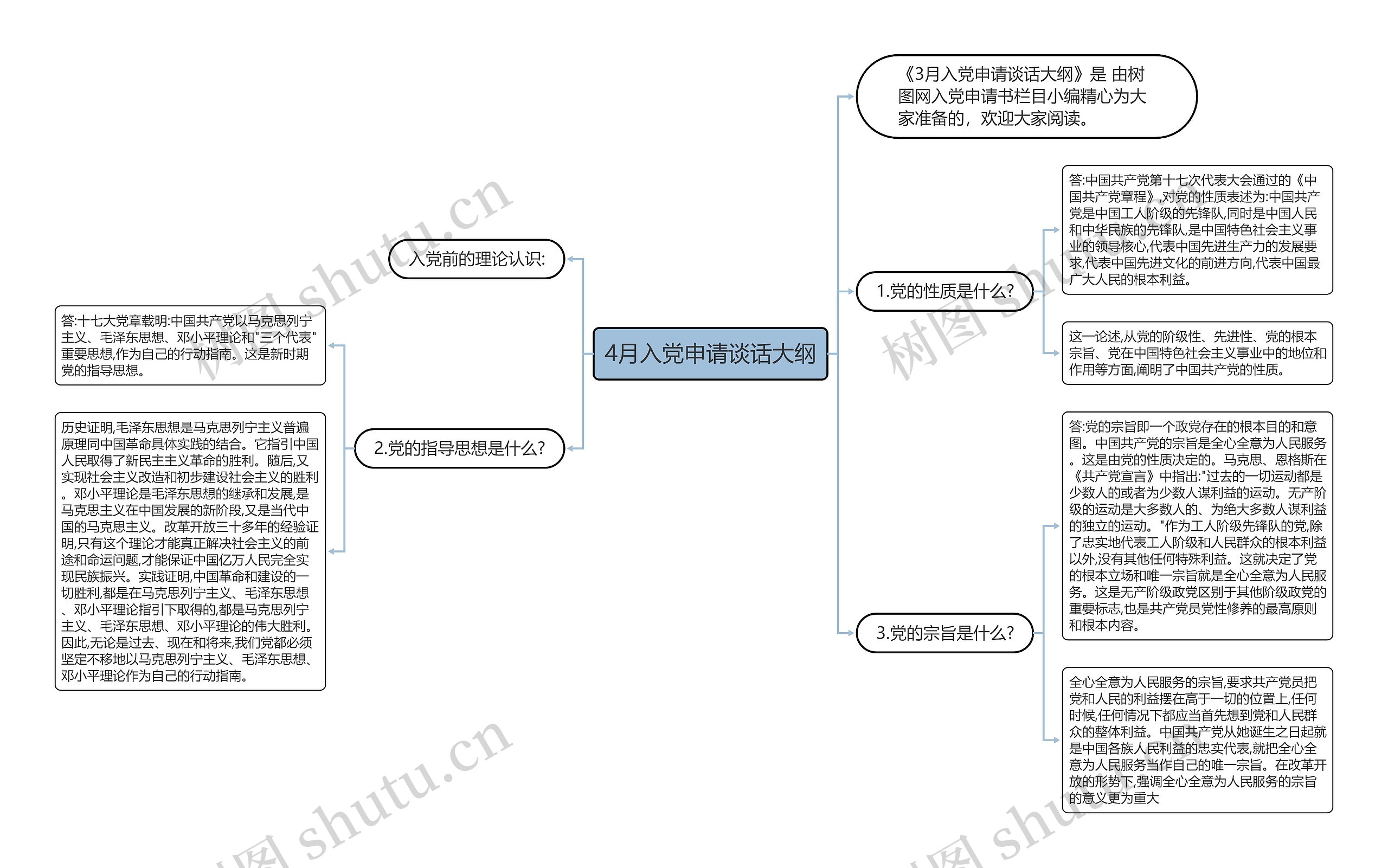 4月入党申请谈话大纲思维导图