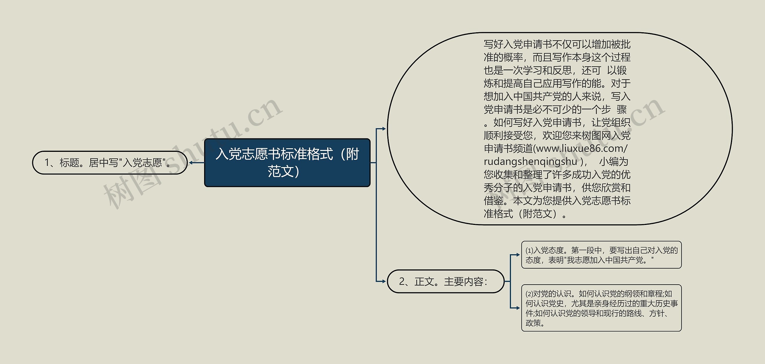 入党志愿书标准格式（附范文）思维导图