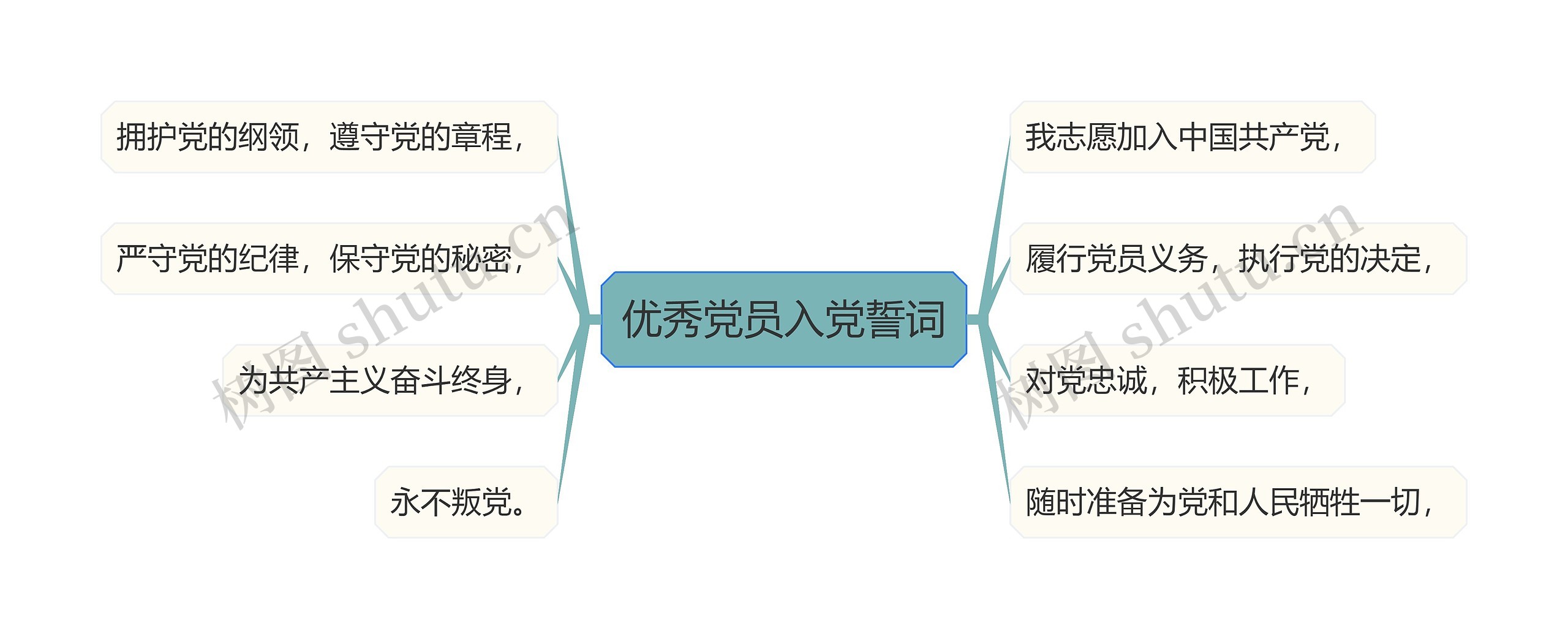 优秀党员入党誓词思维导图