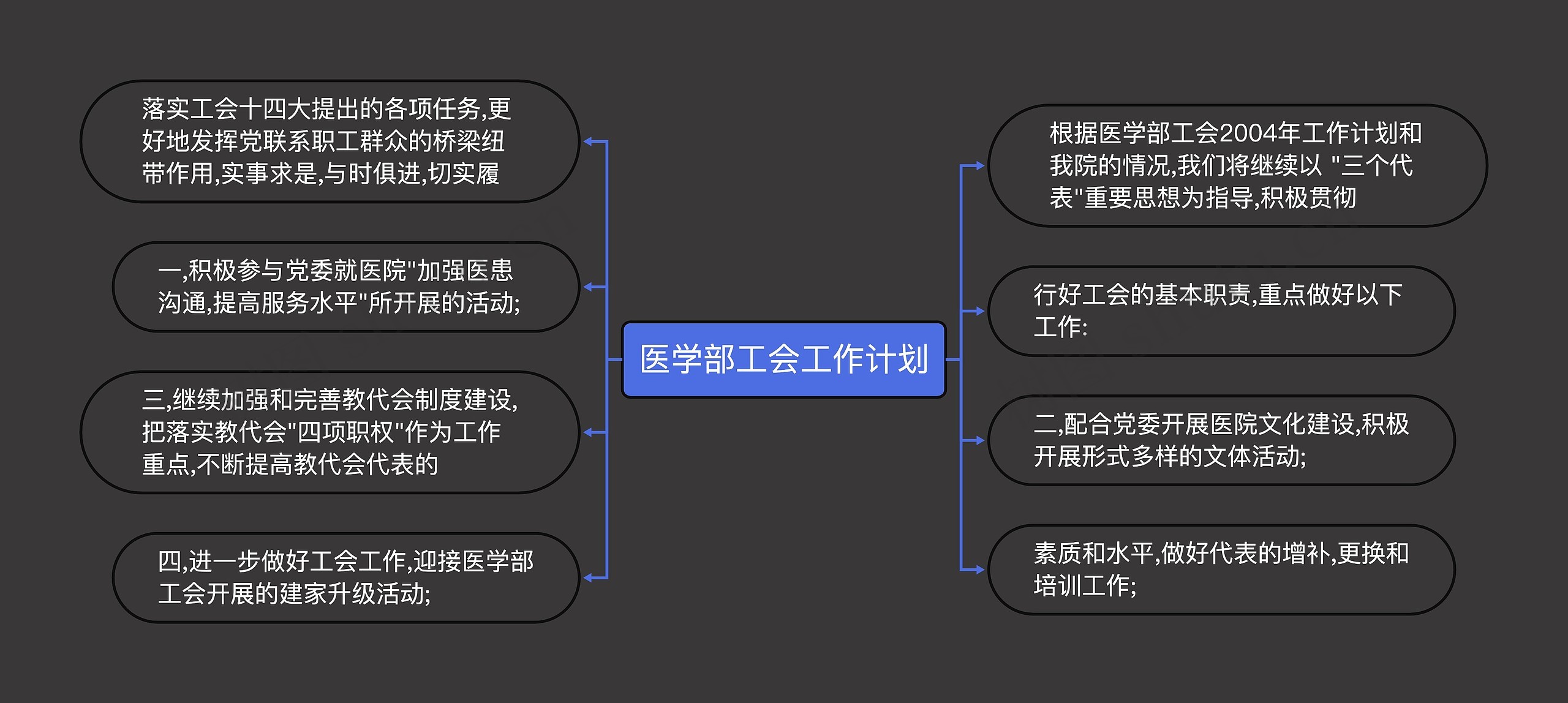 医学部工会工作计划思维导图