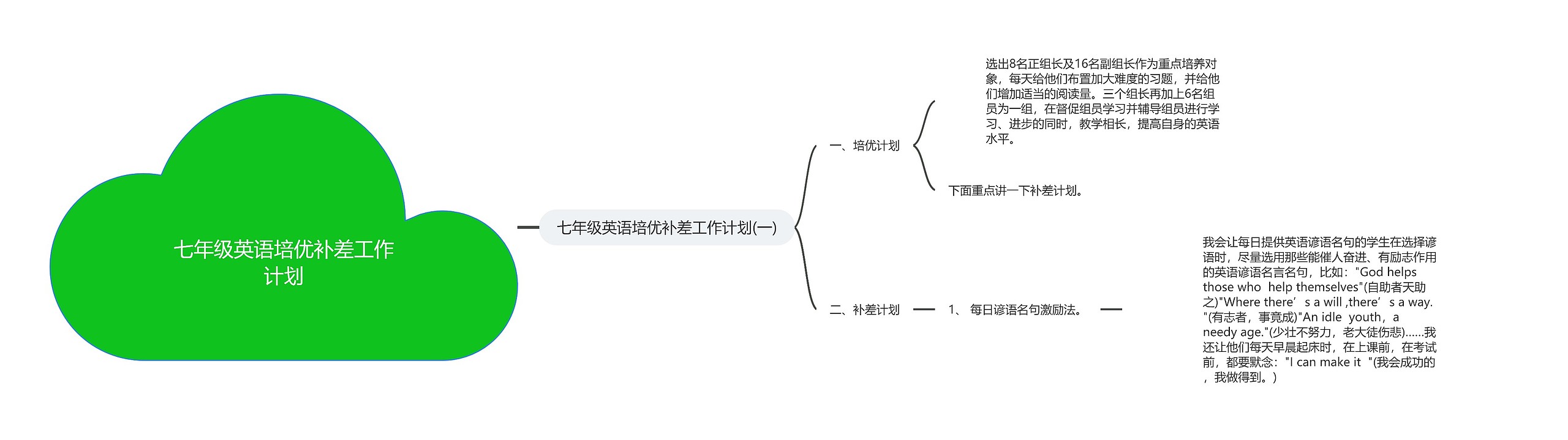 七年级英语培优补差工作计划思维导图