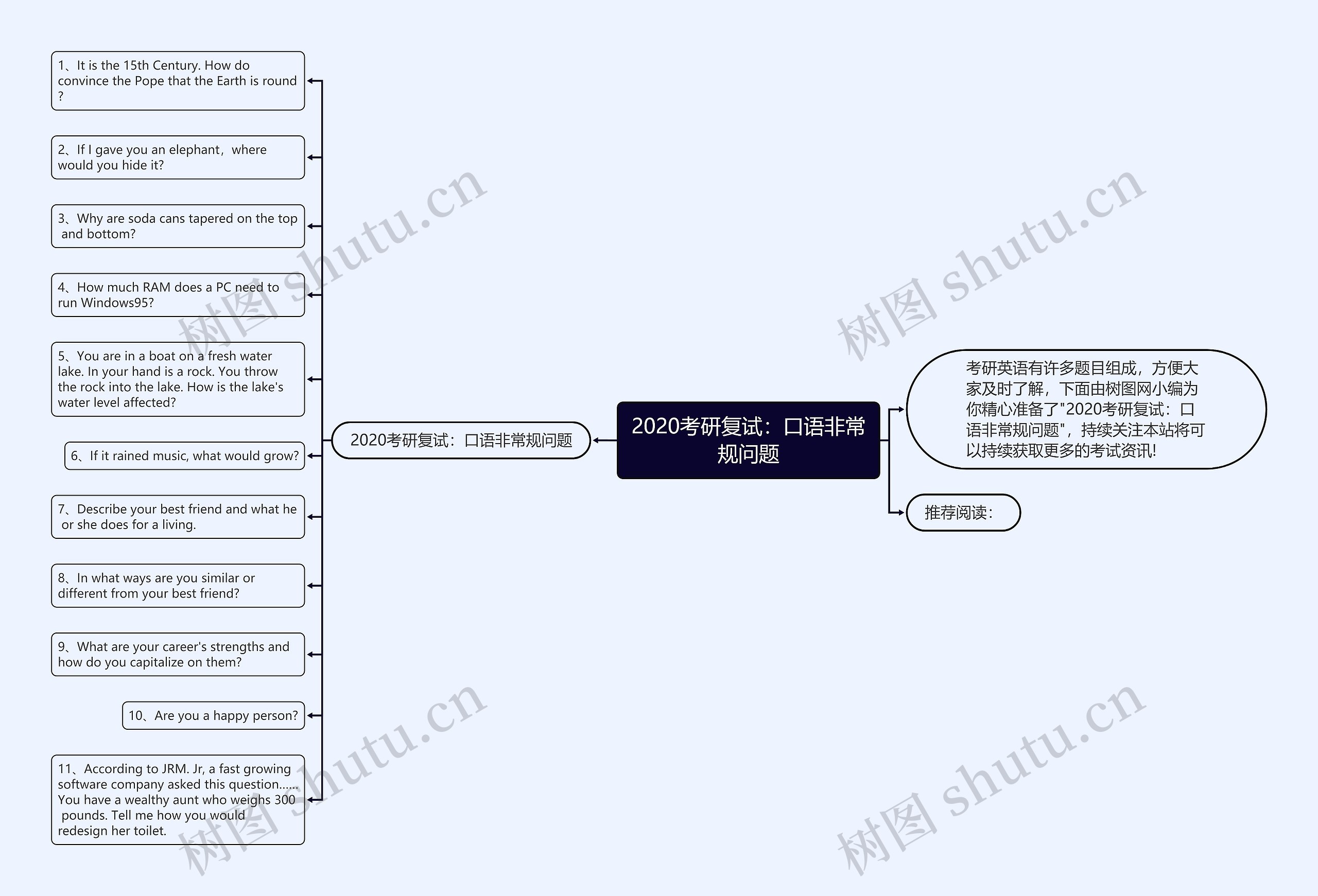 2020考研复试：口语非常规问题思维导图