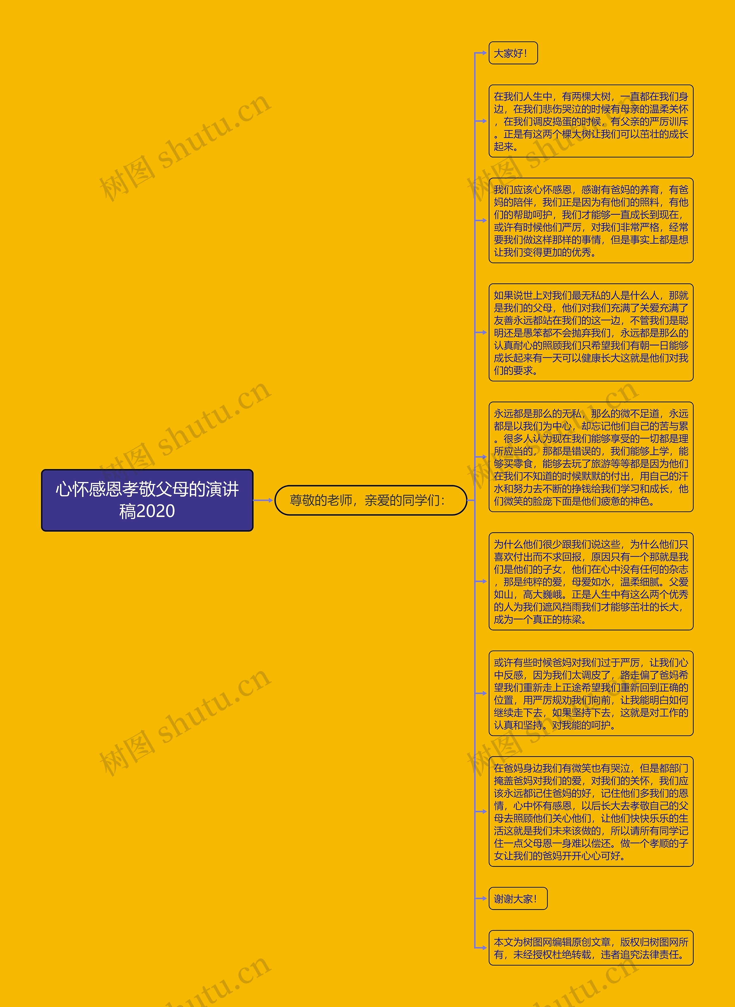 心怀感恩孝敬父母的演讲稿2020思维导图高清图 心怀感恩孝敬父母的演讲稿2020思维导图