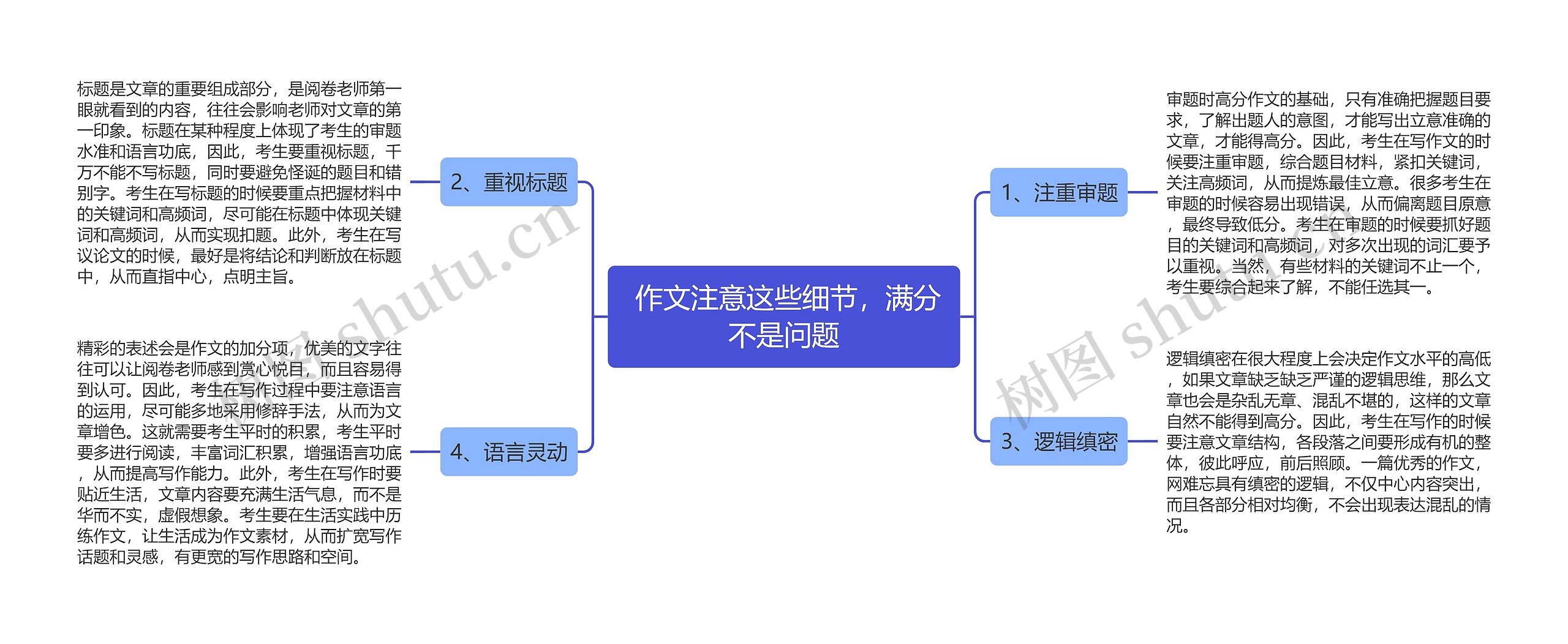  作文注意这些细节，满分不是问题思维导图