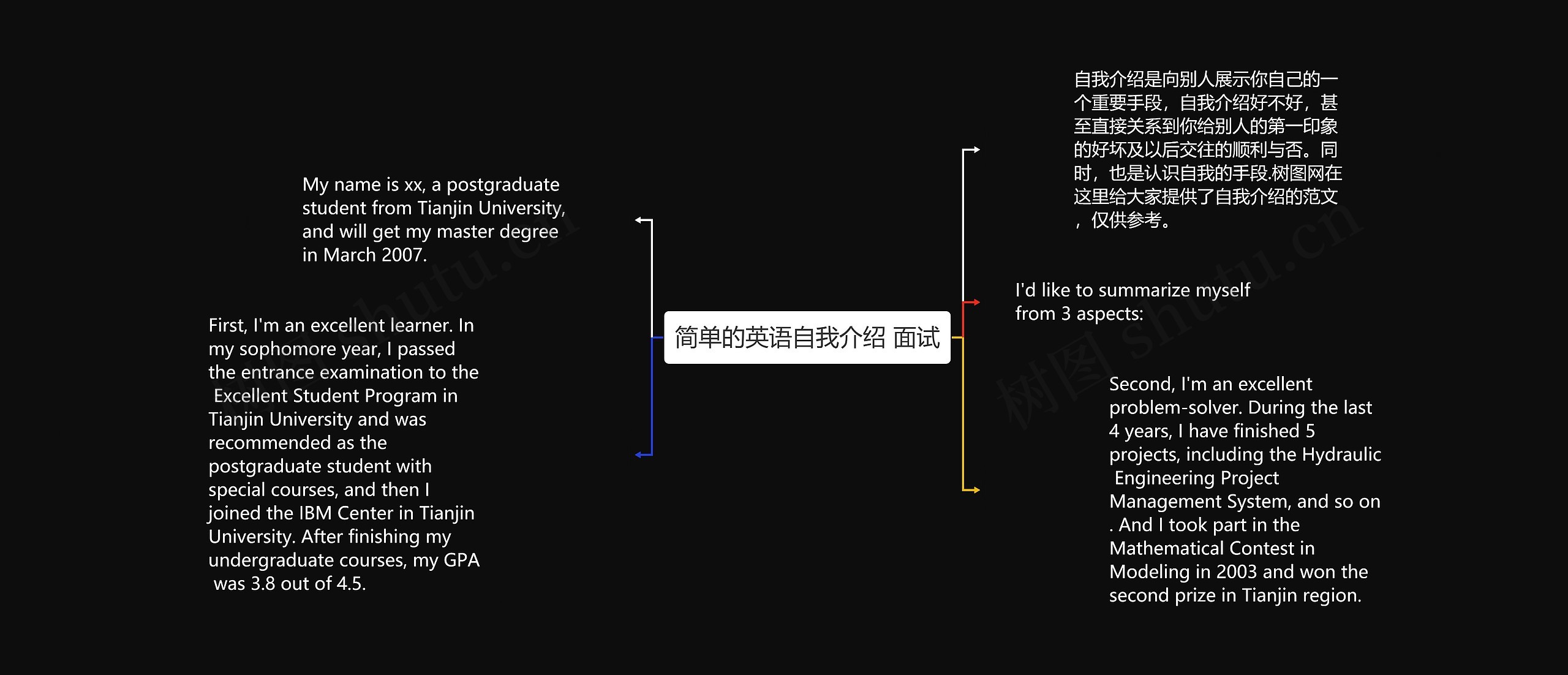 简单的英语自我介绍 面试思维导图