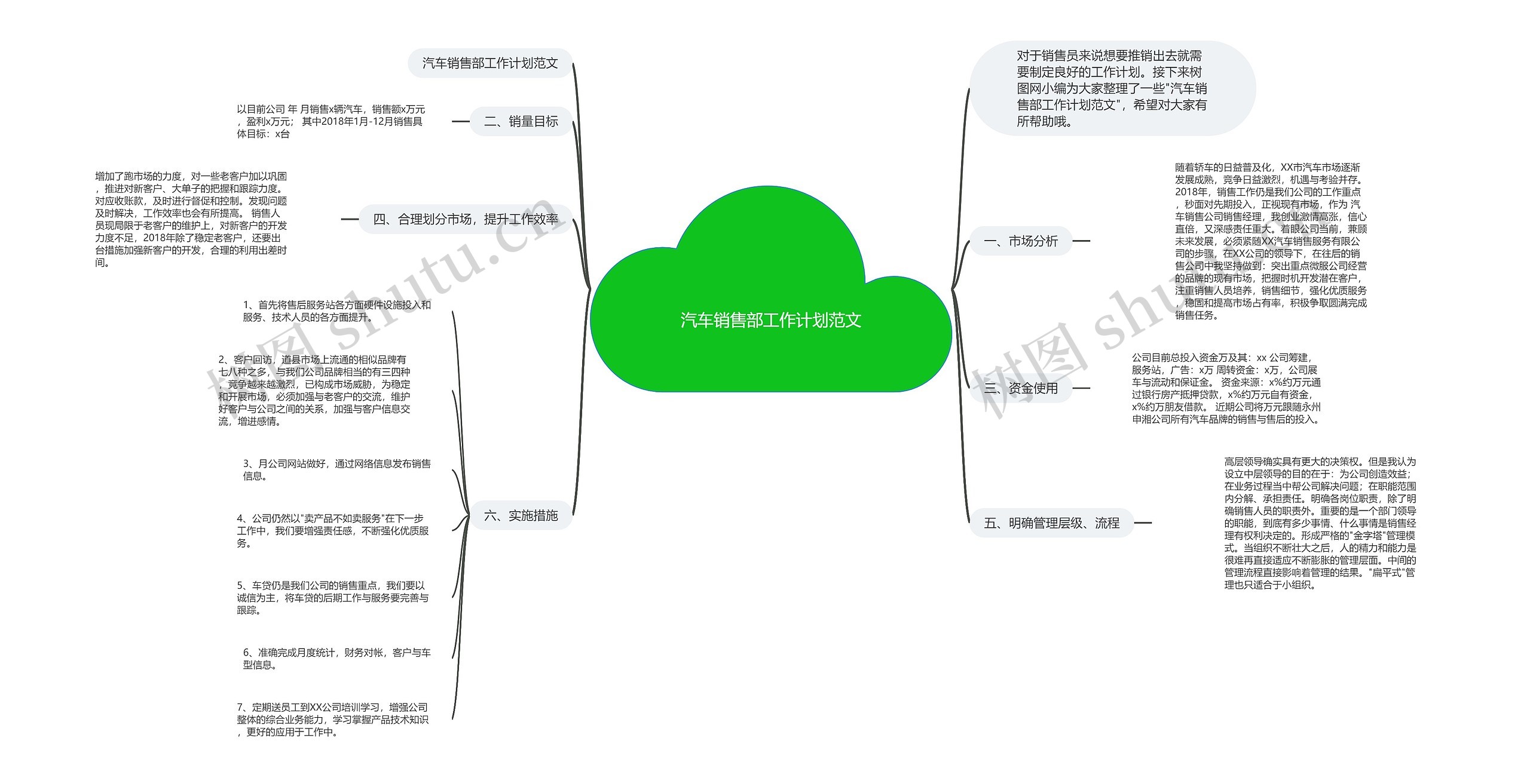 汽车销售部工作计划范文思维导图
