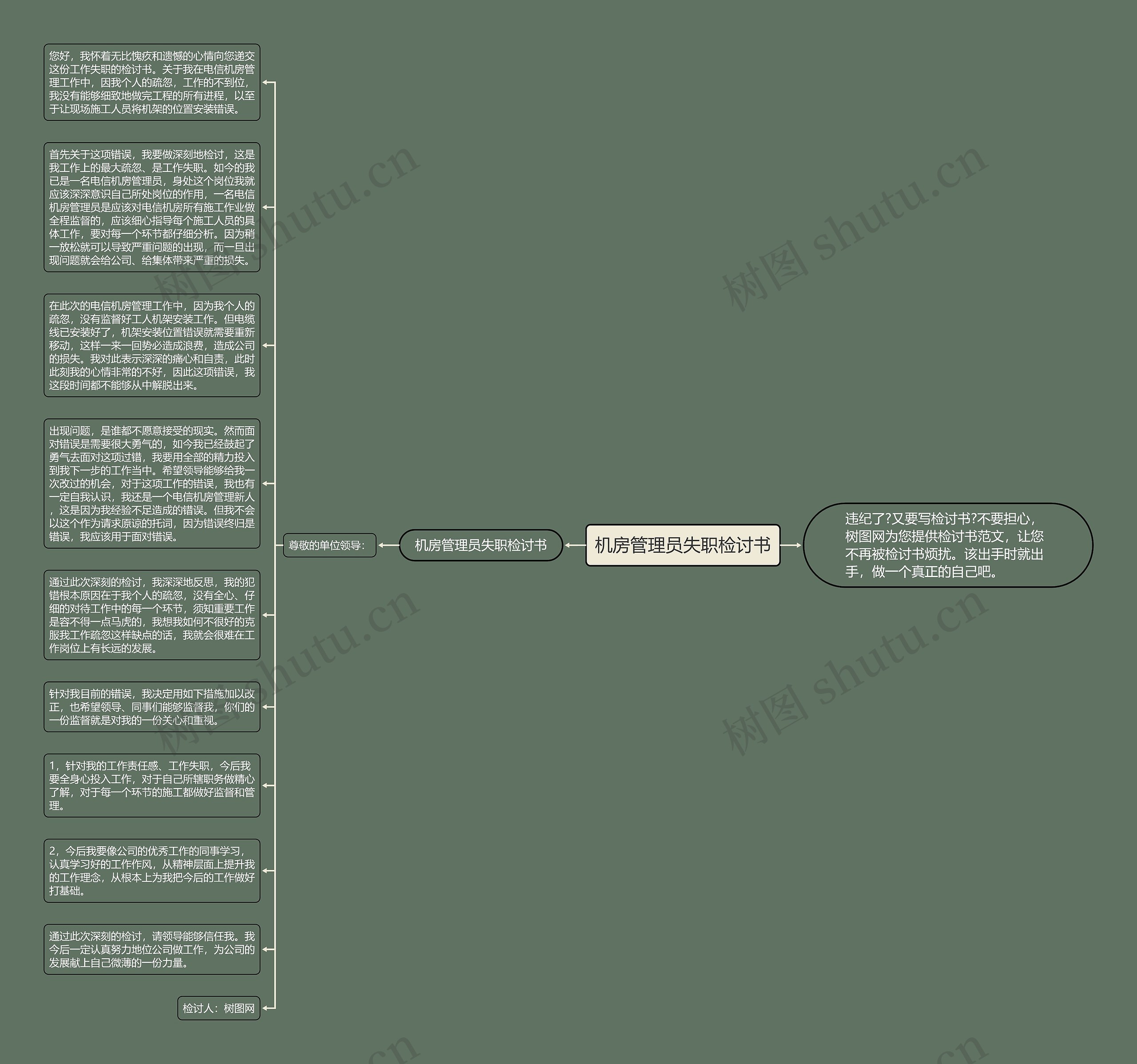 机房管理员失职检讨书思维导图