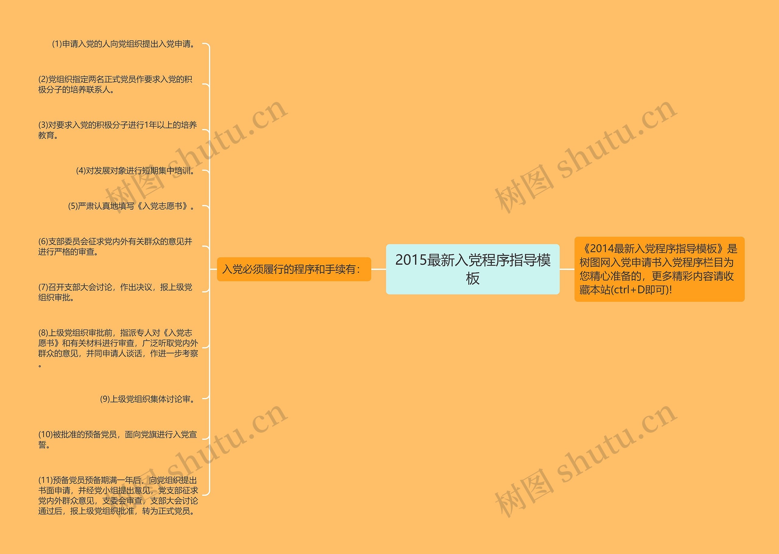 2015最新入党程序指导思维导图