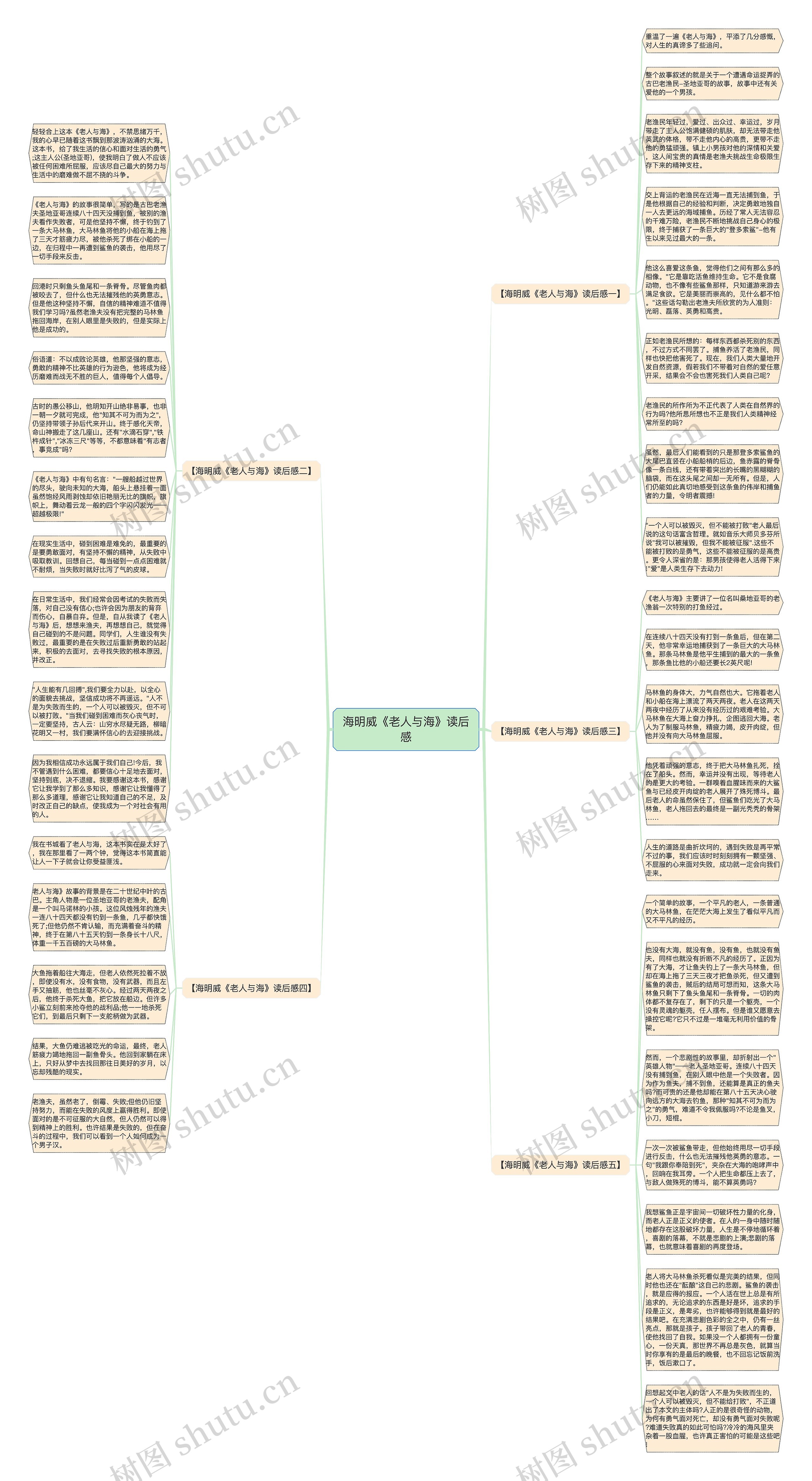 海明威《老人与海》读后感思维导图