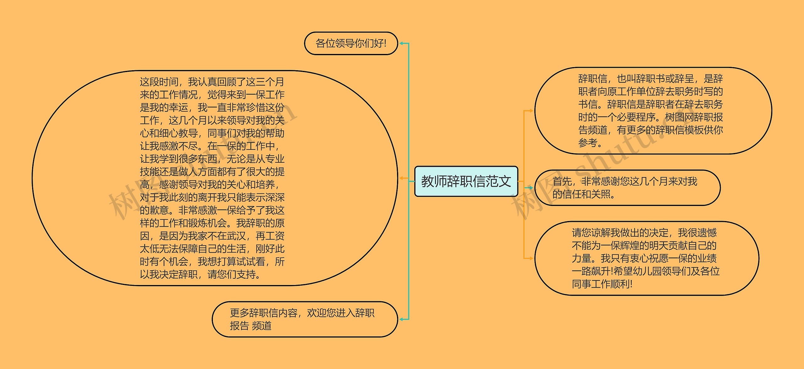 教师辞职信范文思维导图