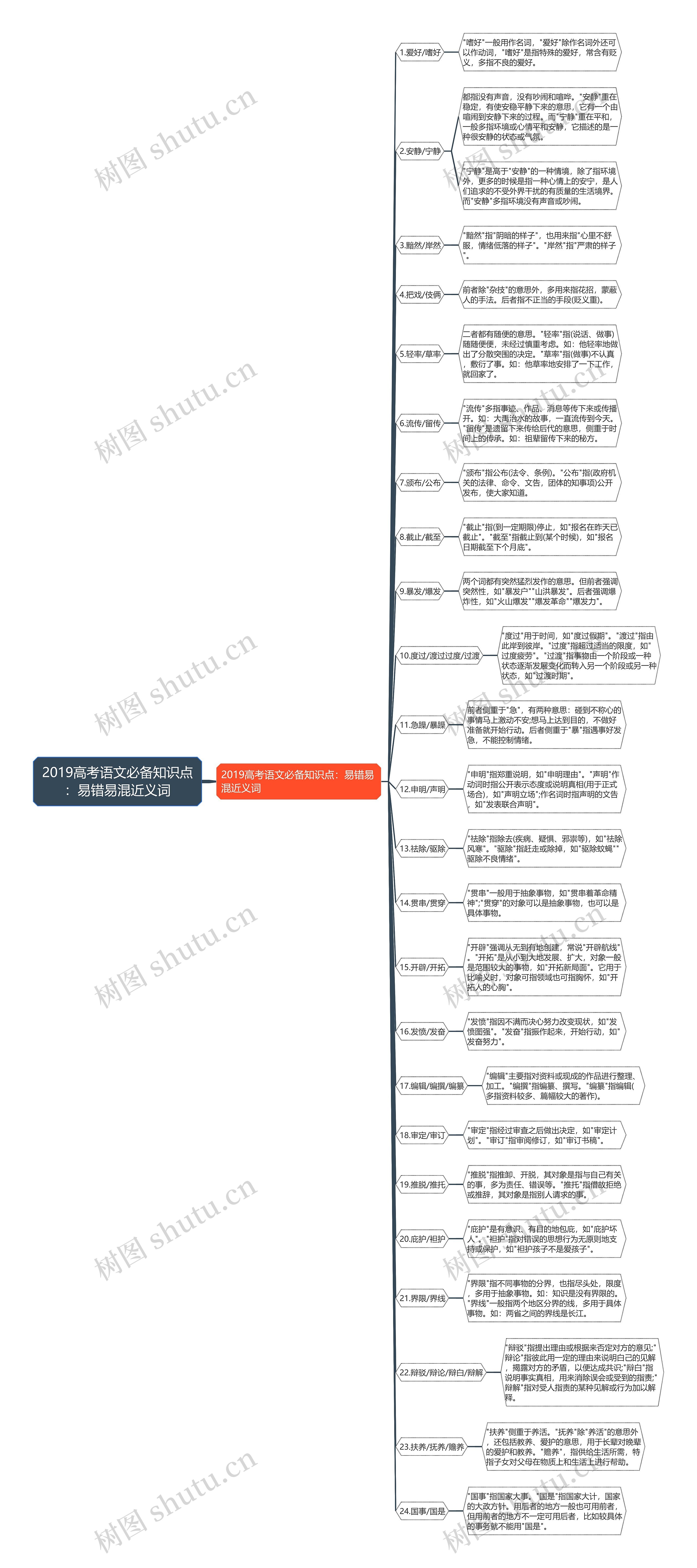 2019高考语文必备知识点：易错易混近义词