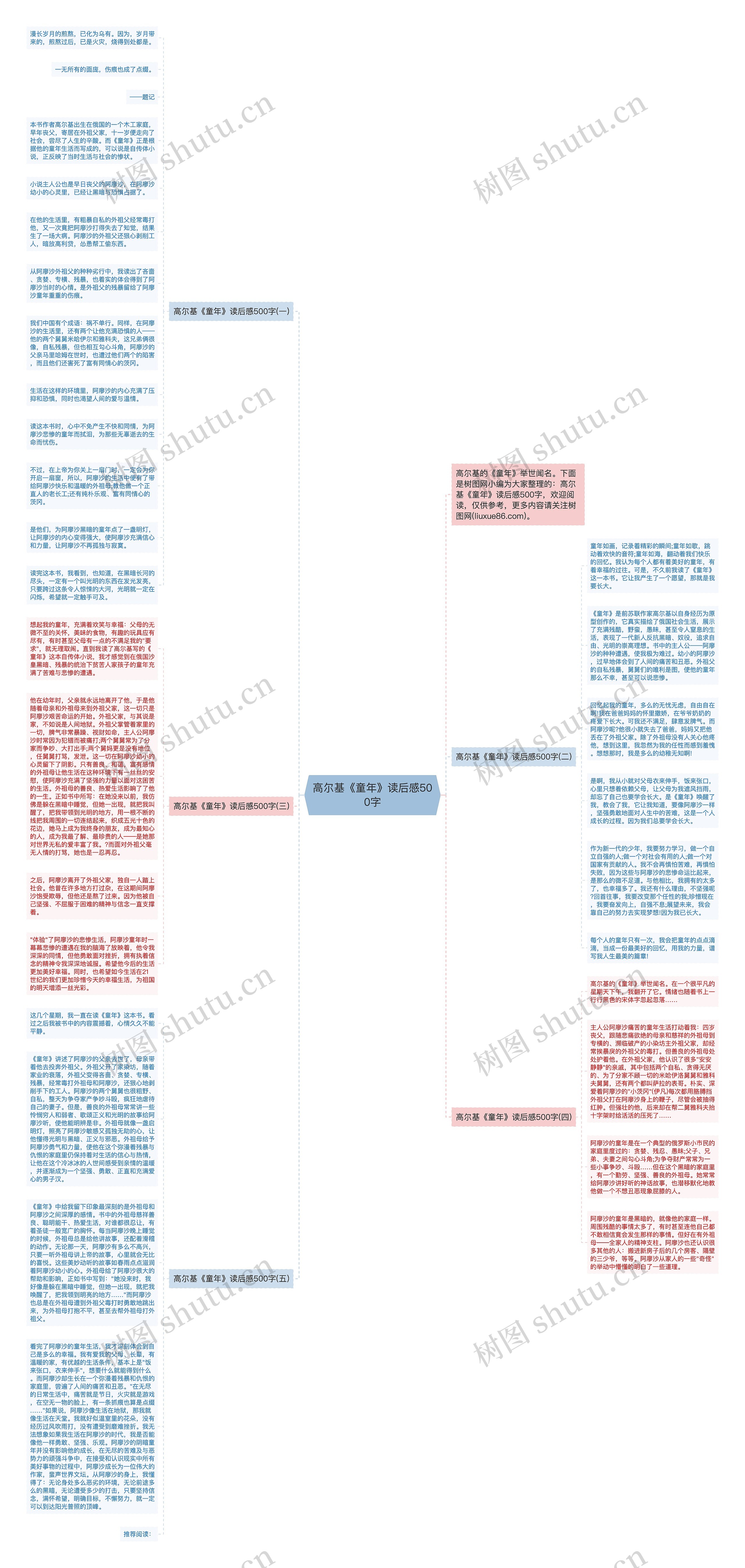 高尔基《童年》读后感500字思维导图