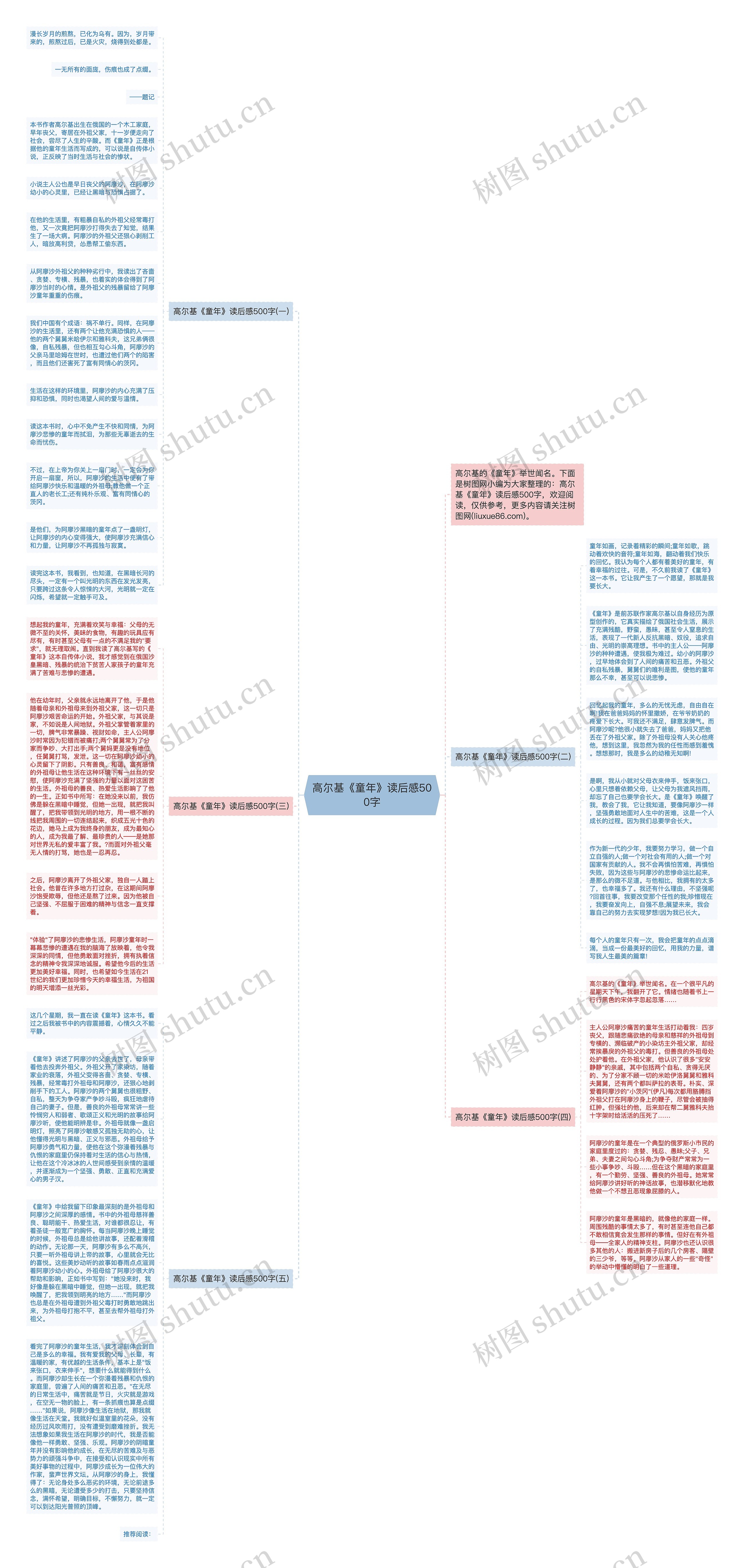 高尔基《童年》读后感500字思维导图高清图 高尔基《童年》读后感500字思维导图