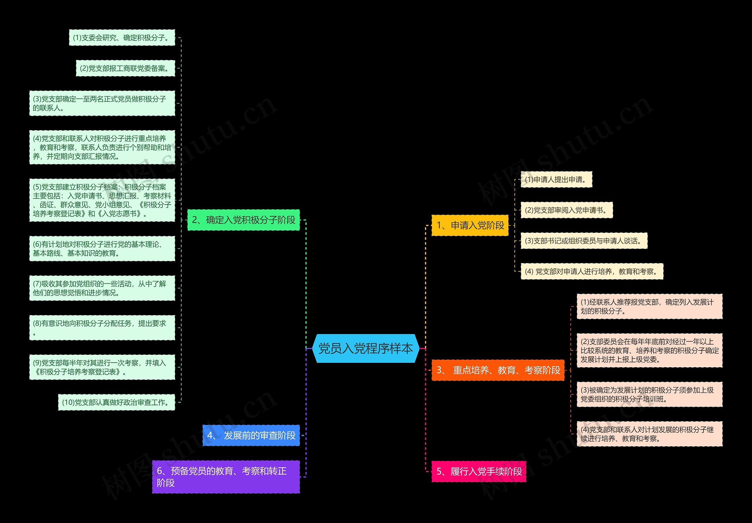 党员入党程序样本思维导图