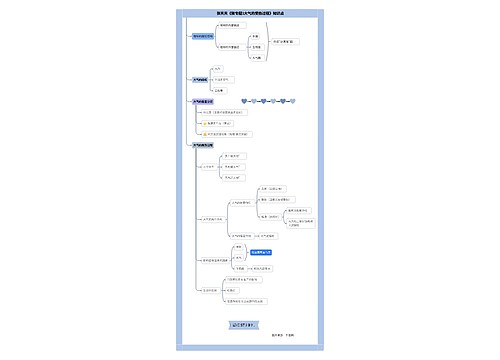 张天天《微专题1大气的受热过程》知识点思维导图