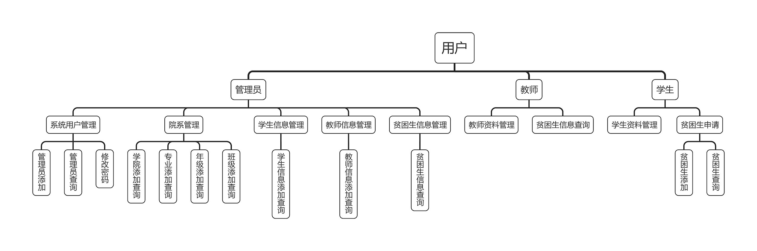 用户组织架构图