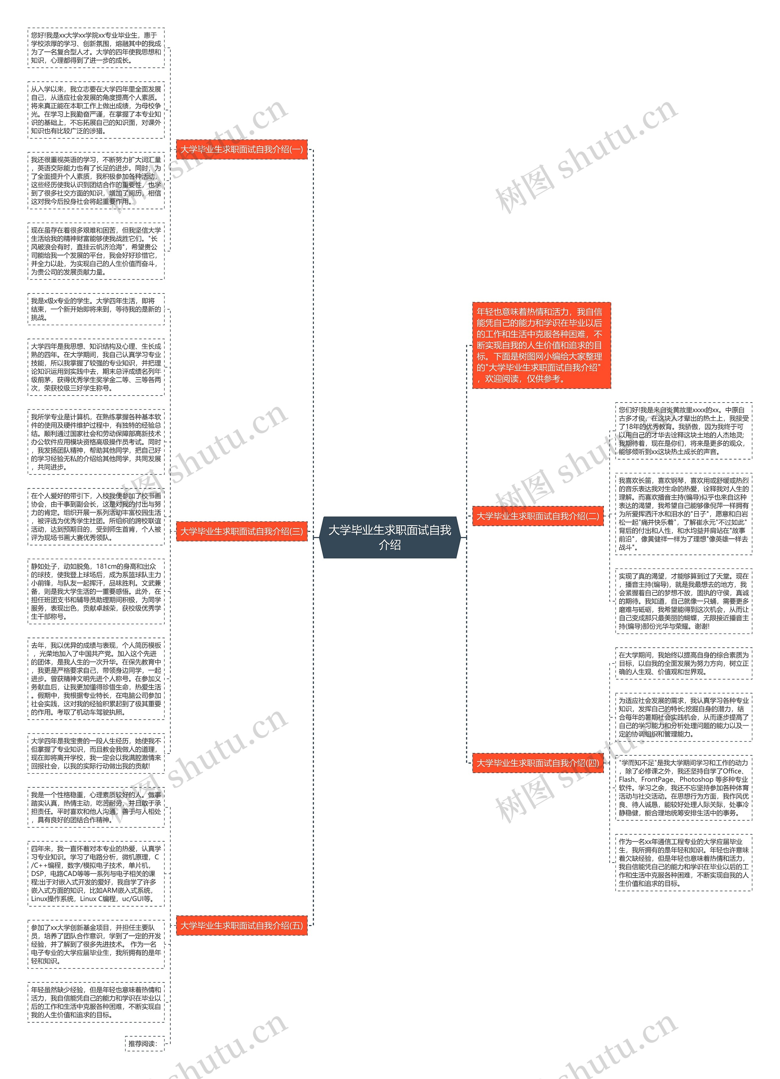 大学毕业生求职面试自我介绍思维导图
