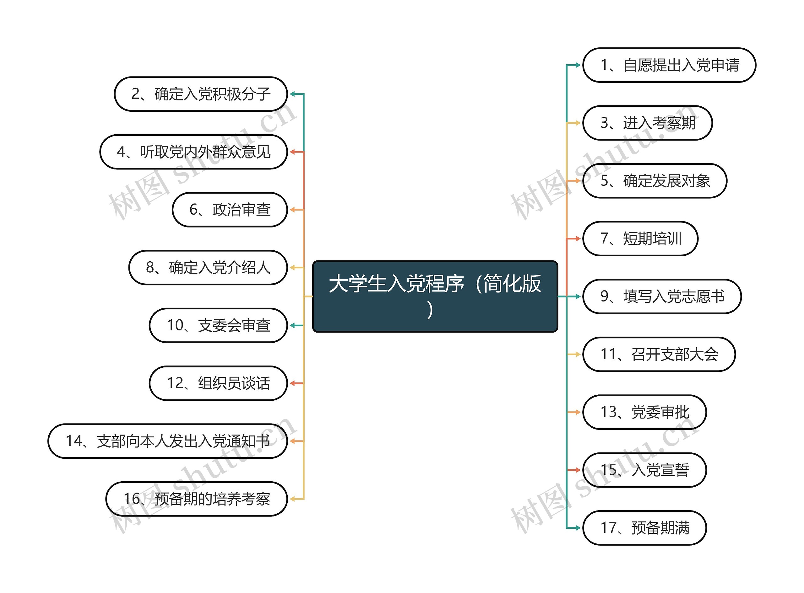 大学生入党程序（简化版）思维导图