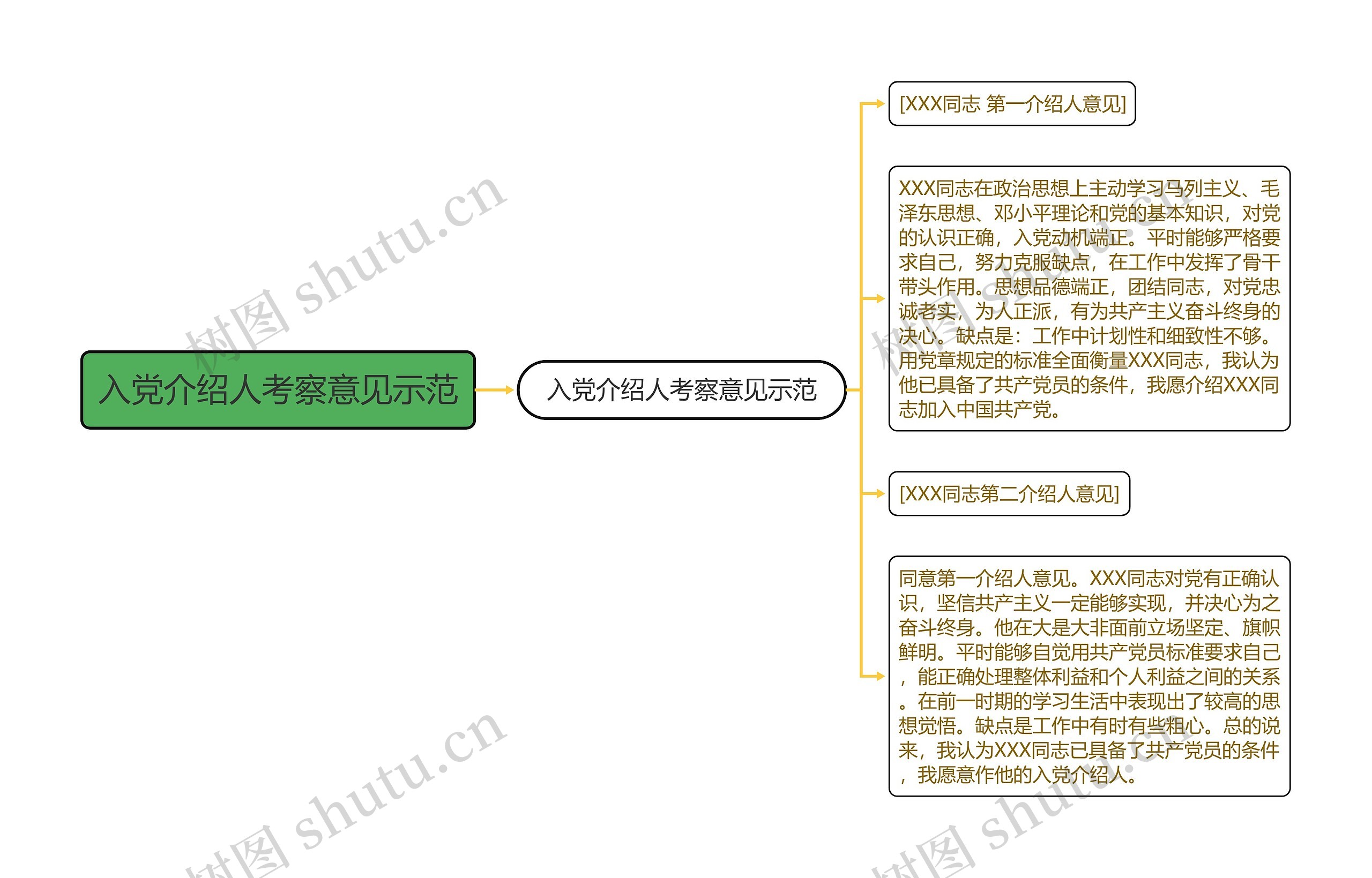 入党介绍人考察意见示范