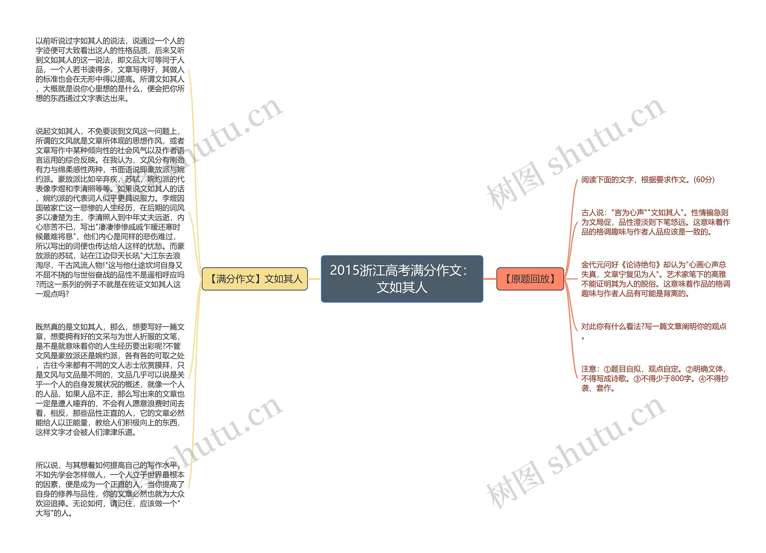 2015浙江高考满分作文：文如其人思维导图