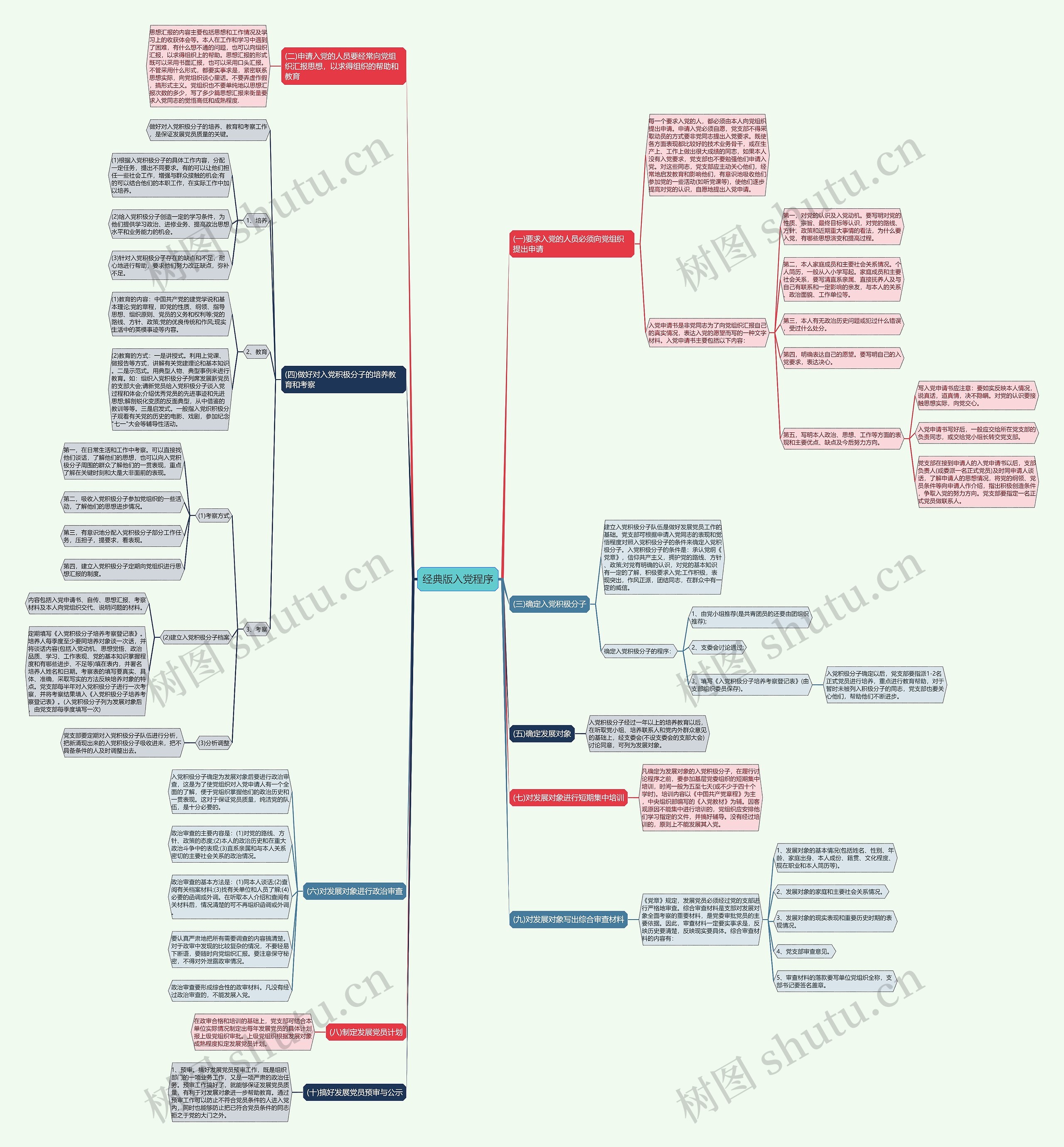经典版入党程序思维导图