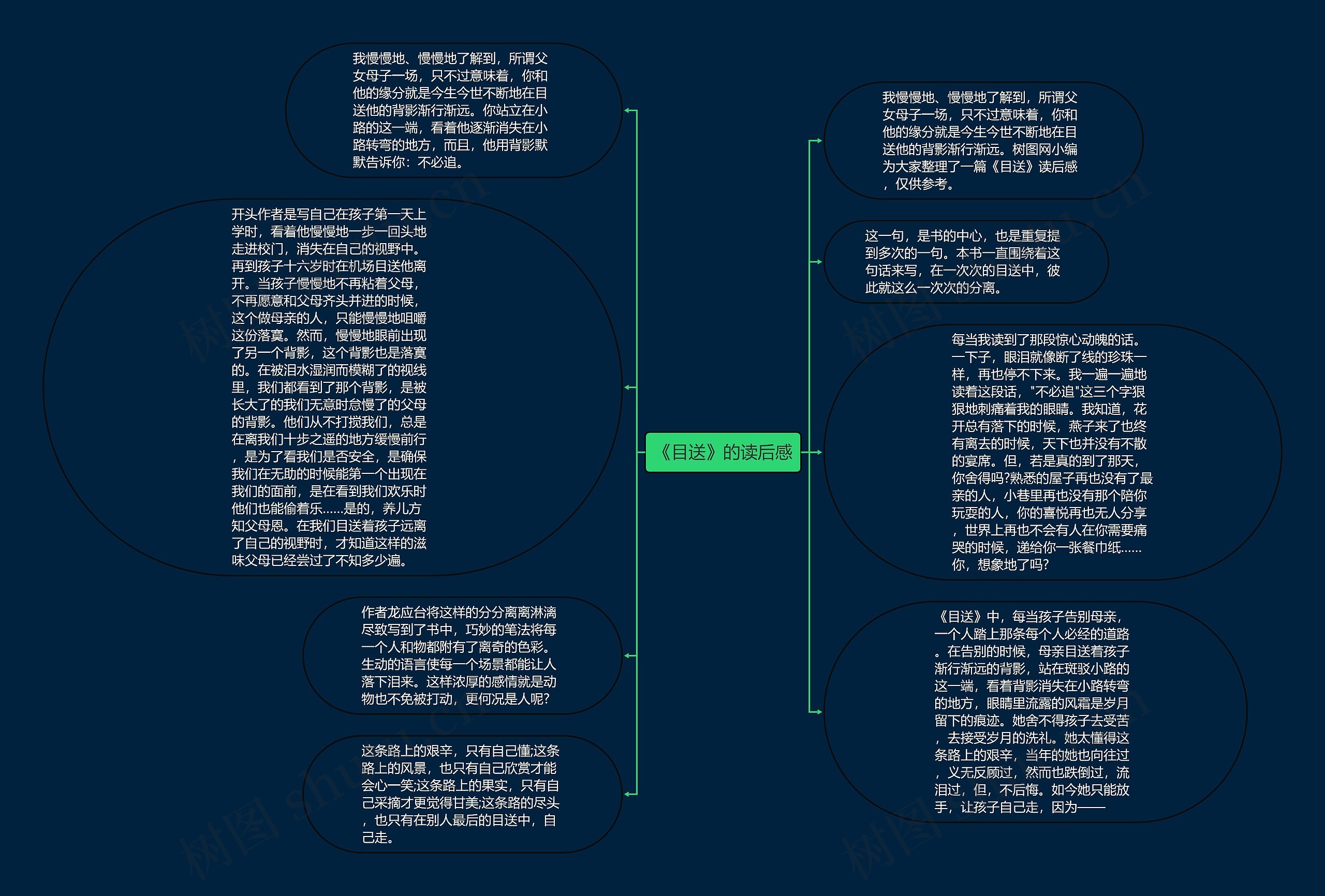 《目送》的读后感思维导图