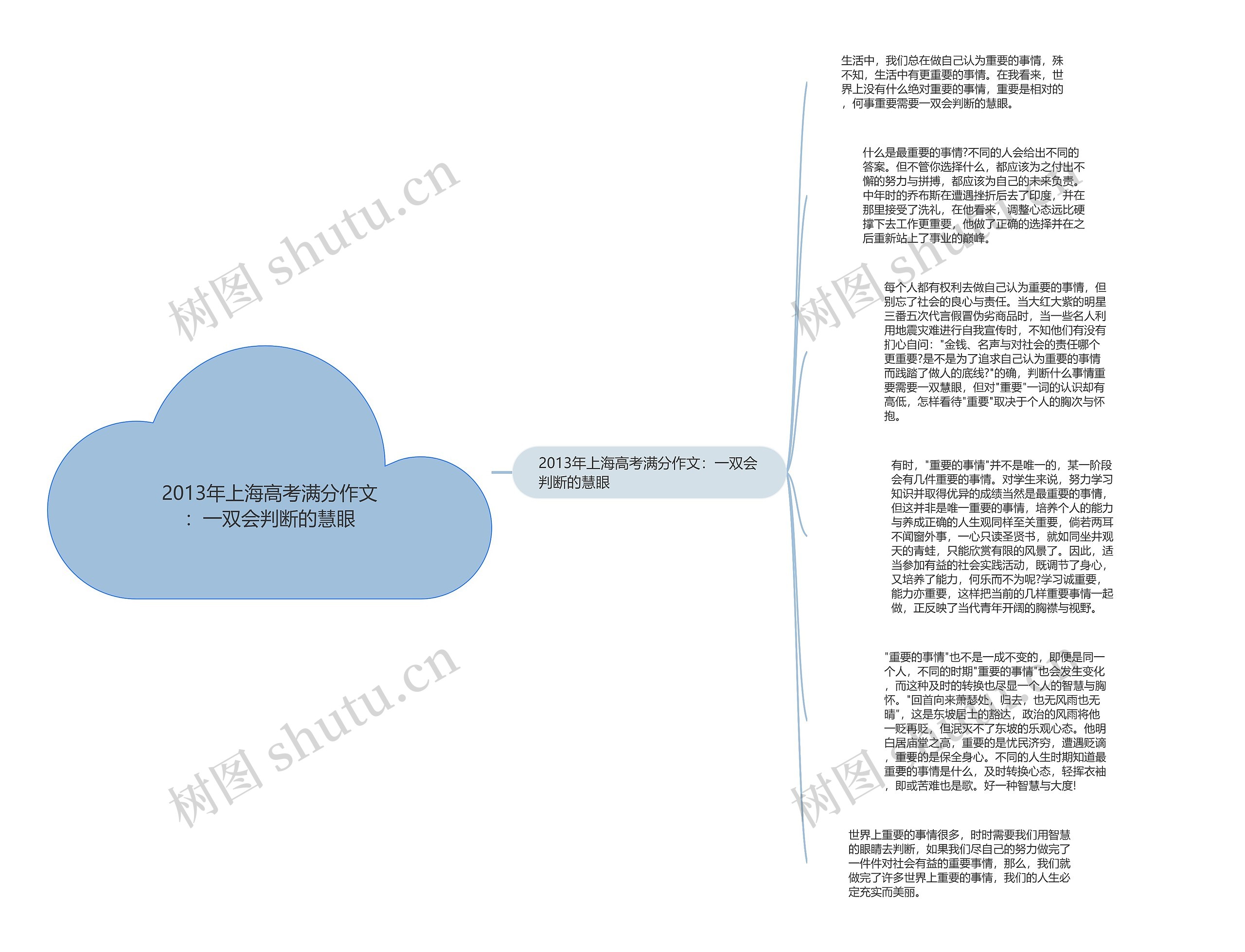 2013年上海高考满分作文：一双会判断的慧眼思维导图