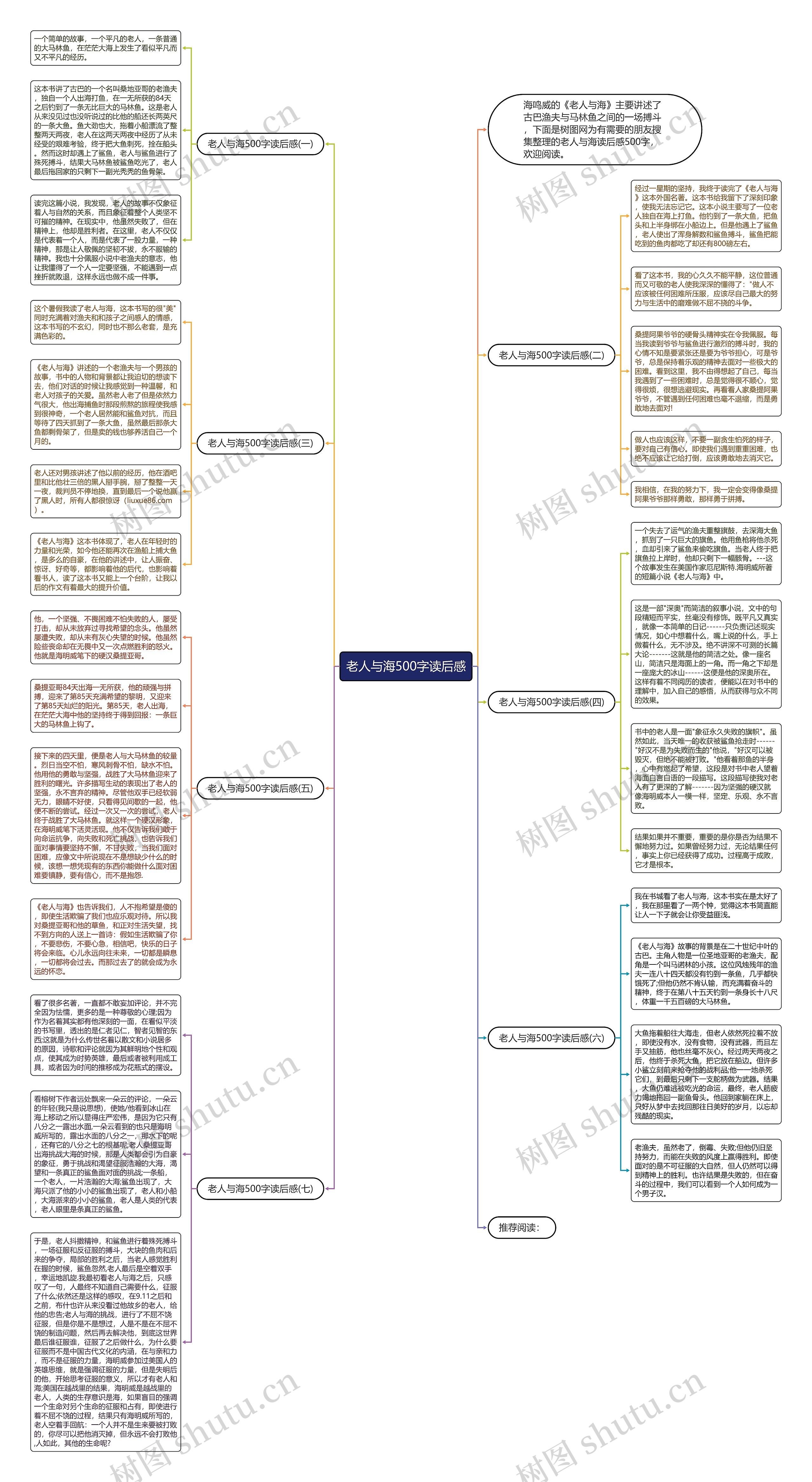 老人与海500字读后感思维导图