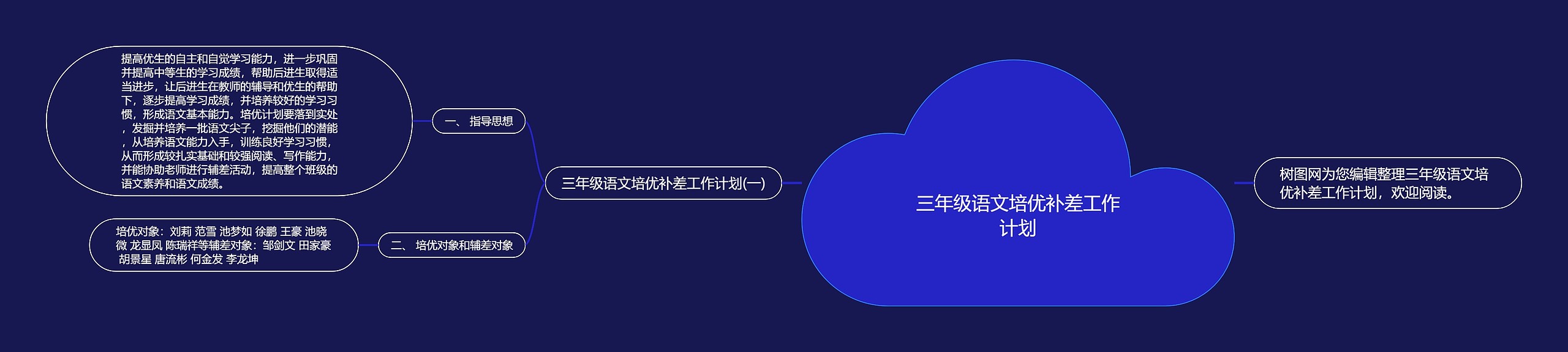 三年级语文培优补差工作计划思维导图