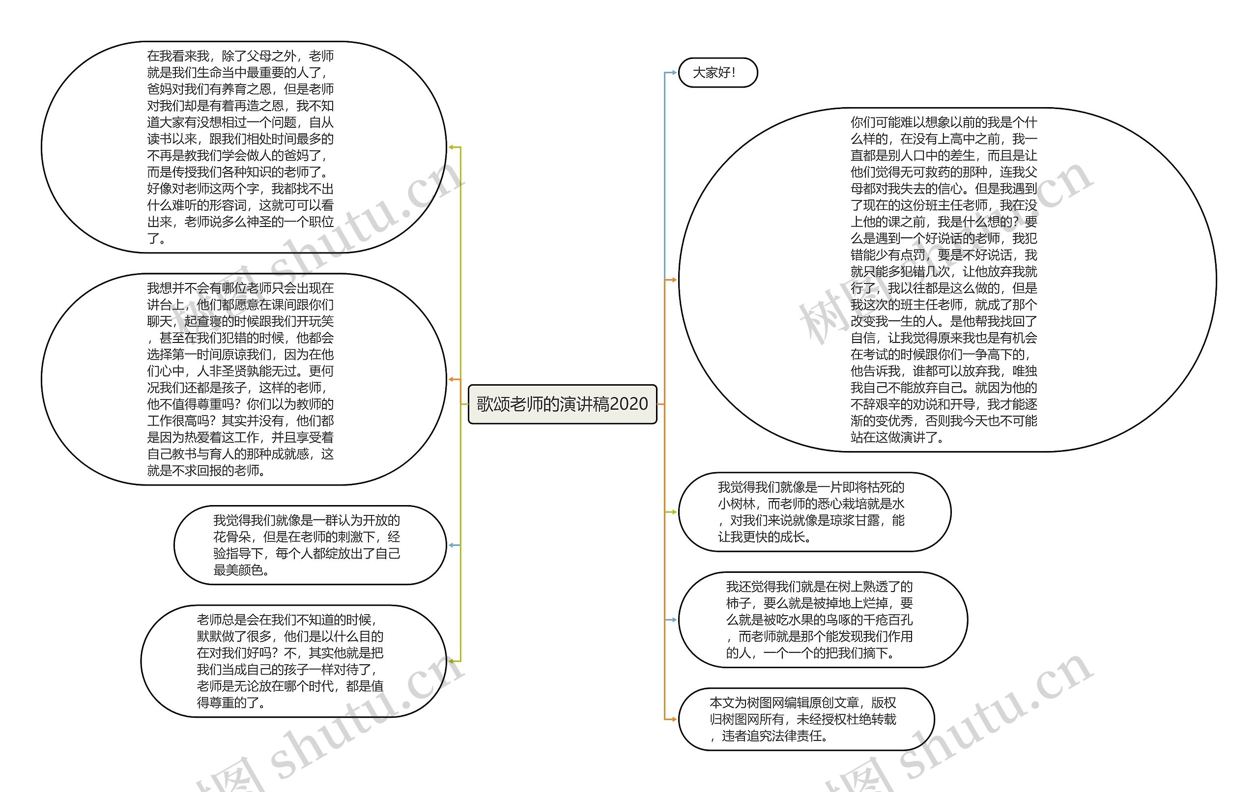 歌颂老师的演讲稿2020思维导图