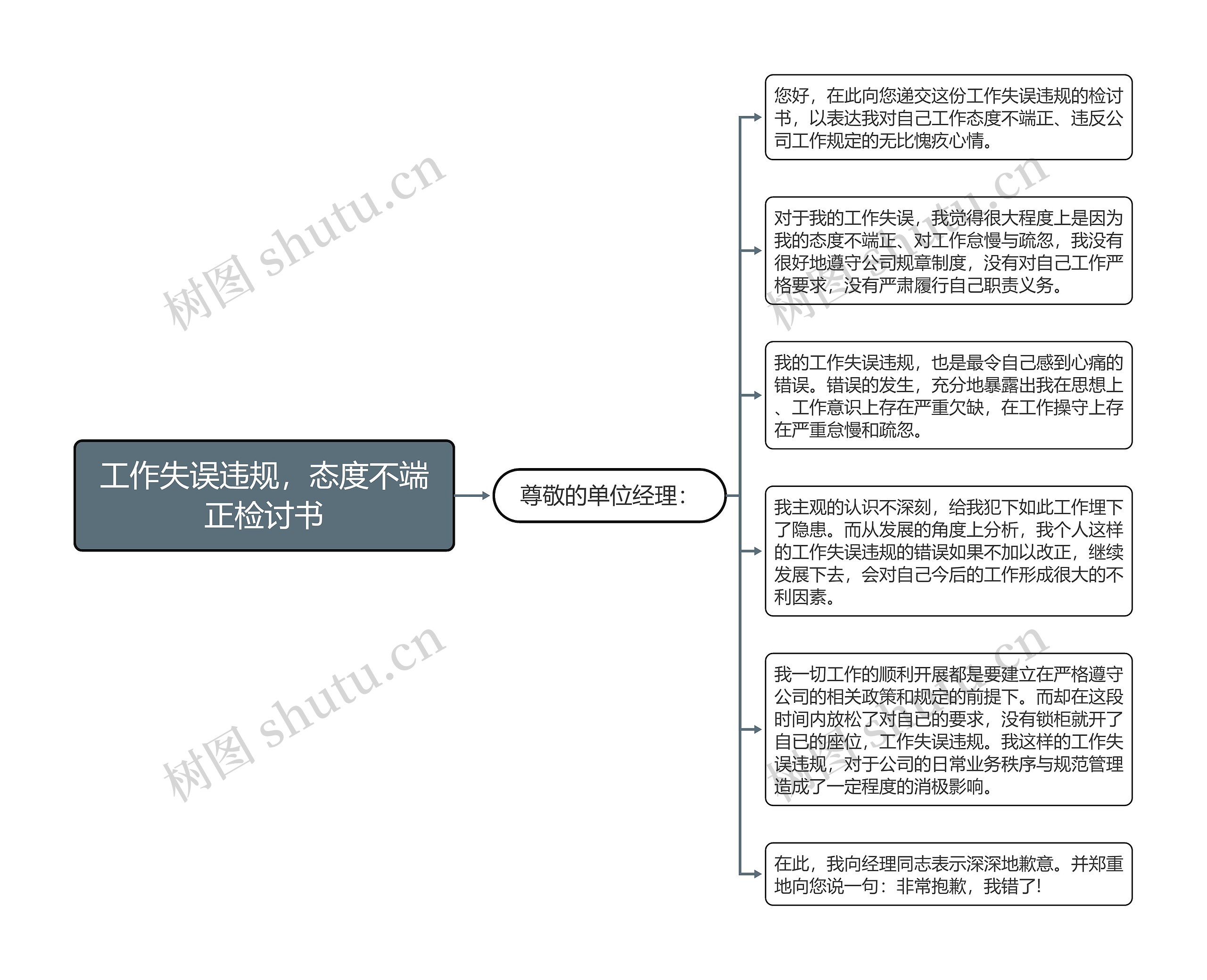 工作失误违规，态度不端正检讨书